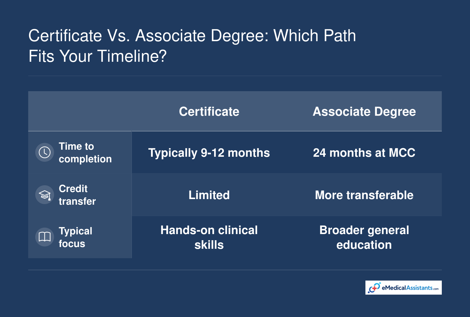 Certificate programs typically take 9-12 months, while associate degree programs typically take 18-24 months.