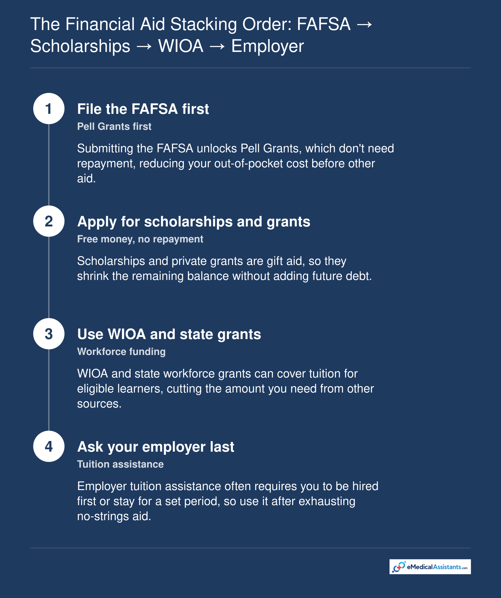 Financial aid stacking order: FAFSA and Pell, scholarships, WIOA and state grants, then employer tuition assistance to minimize debt.