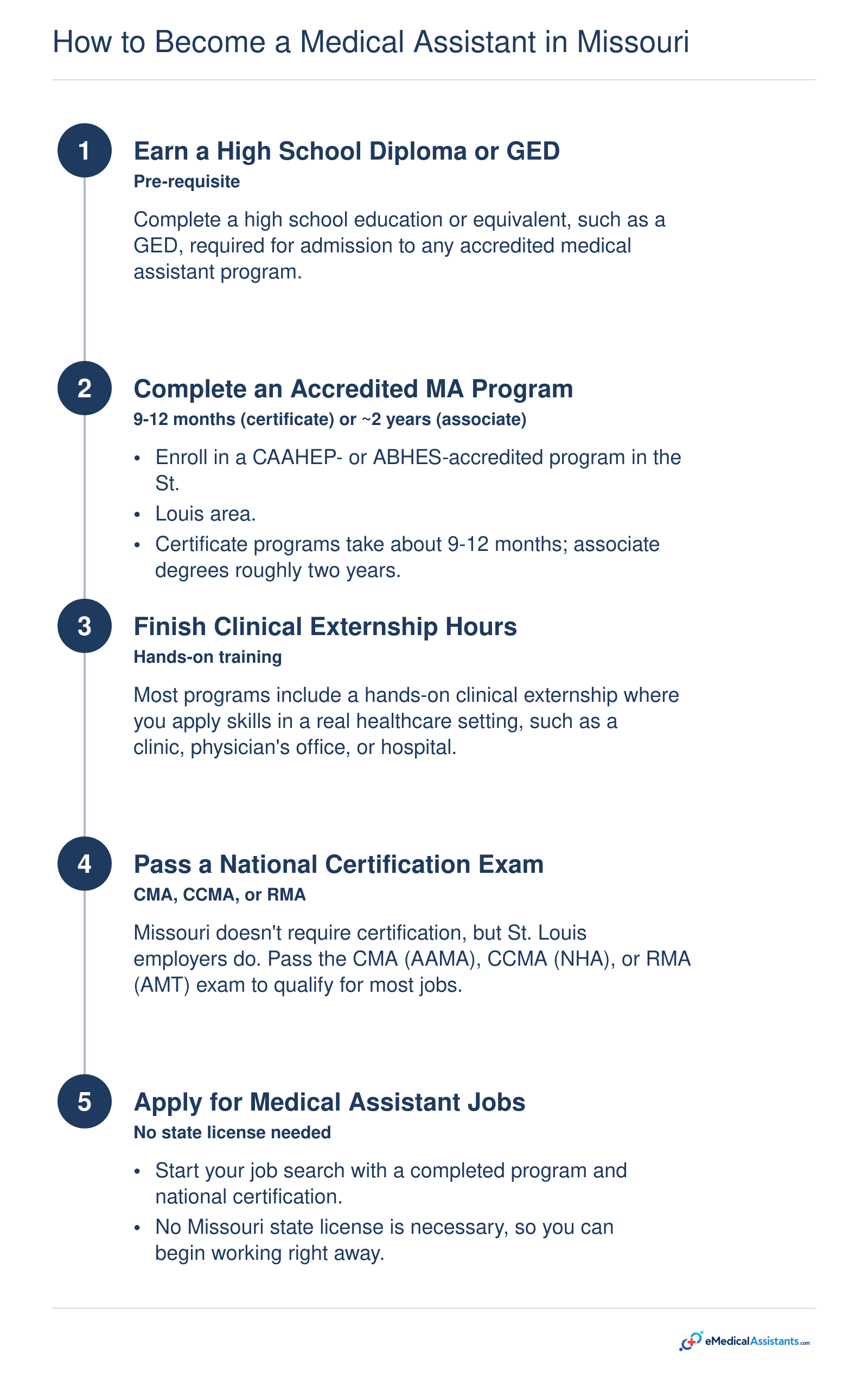 Five-step pathway to medical assistant certification: diploma, accredited program, externship, national exam, and employment; Missouri has no state licensure.