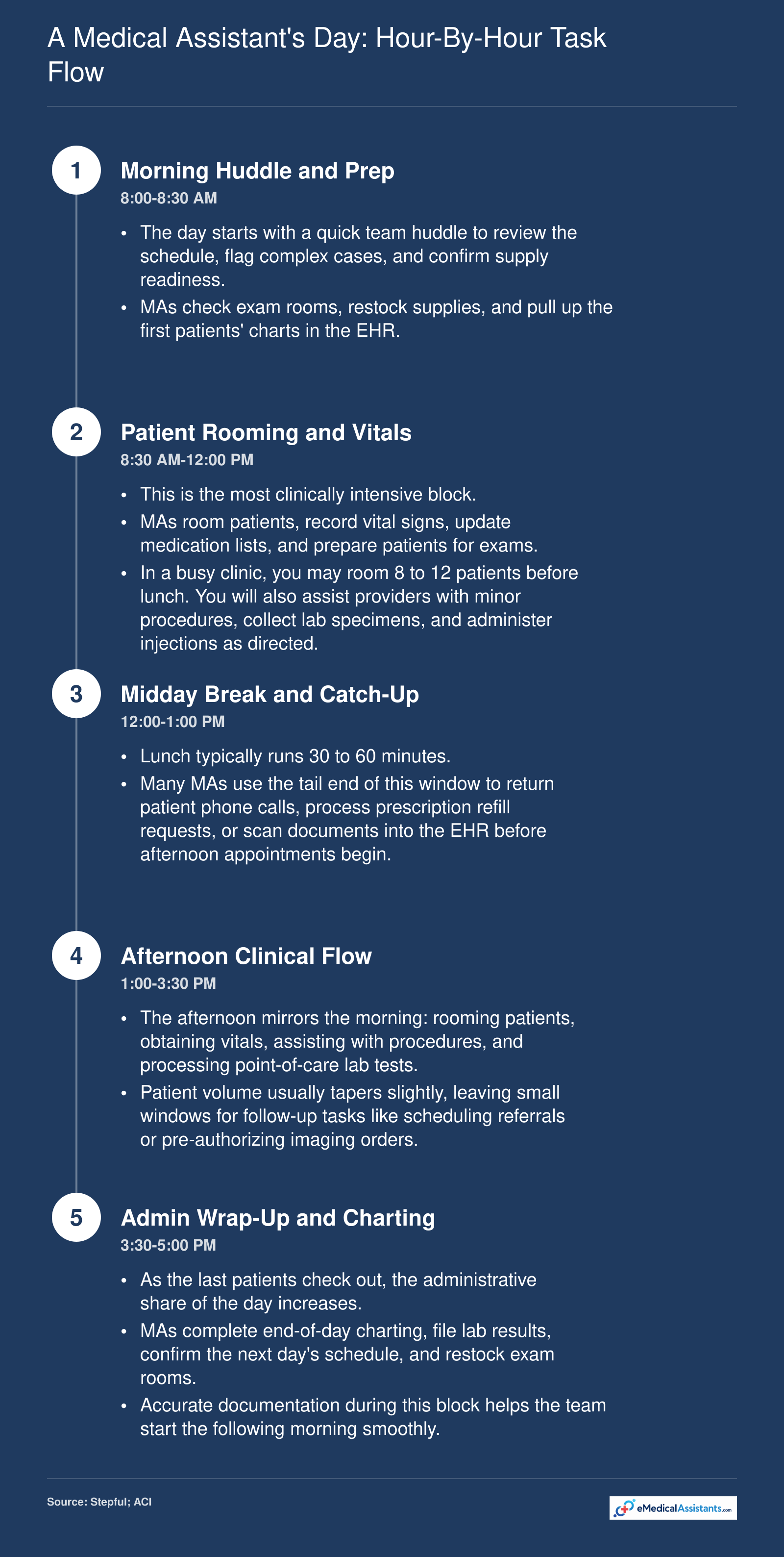 Hour-by-hour medical assistant daily schedule from 8 AM to 5 PM showing a 60-70% clinical and 30-40% administrative task split across 15 to 25 patients