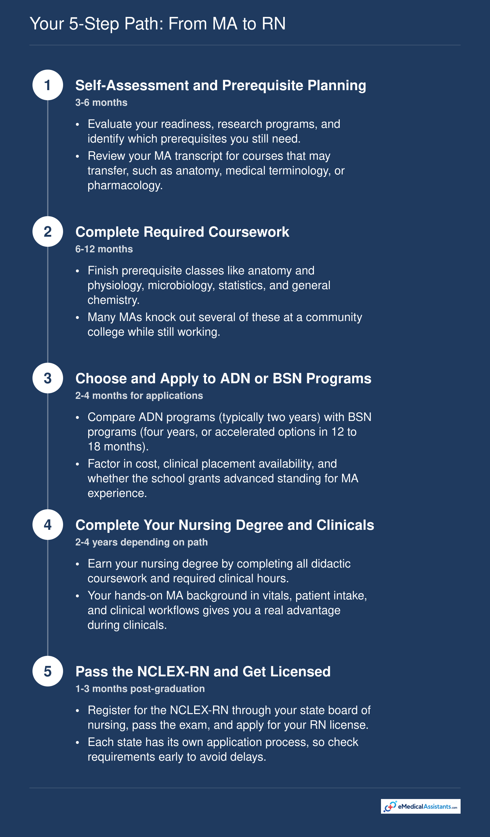 Five-step timeline from self-assessment through NCLEX-RN licensing for medical assistants becoming registered nurses