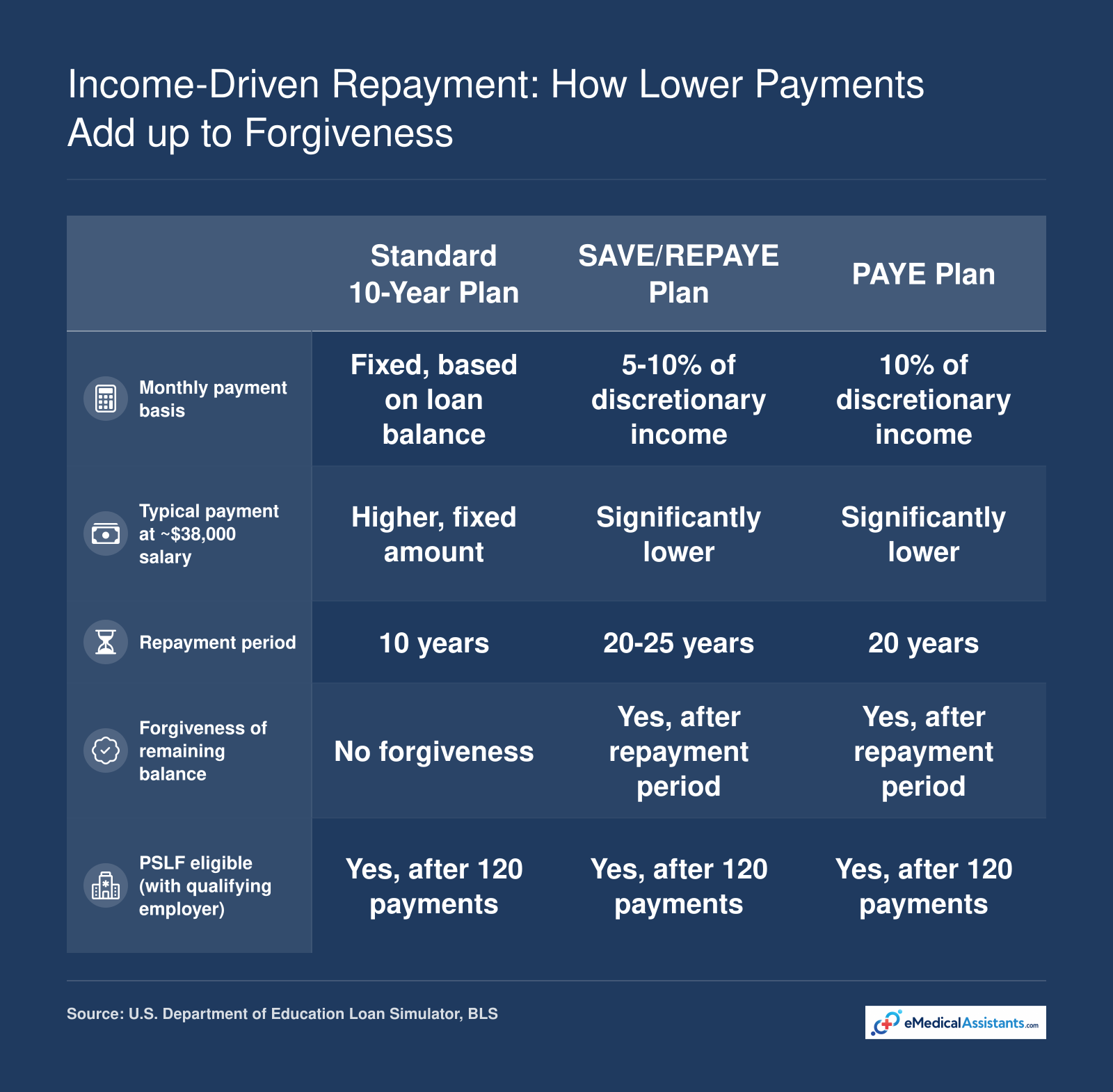 Comparison of Standard, SAVE/REPAYE, and PAYE repayment plans showing how lower IDR payments lead to eventual loan forgiveness for medical assistants
