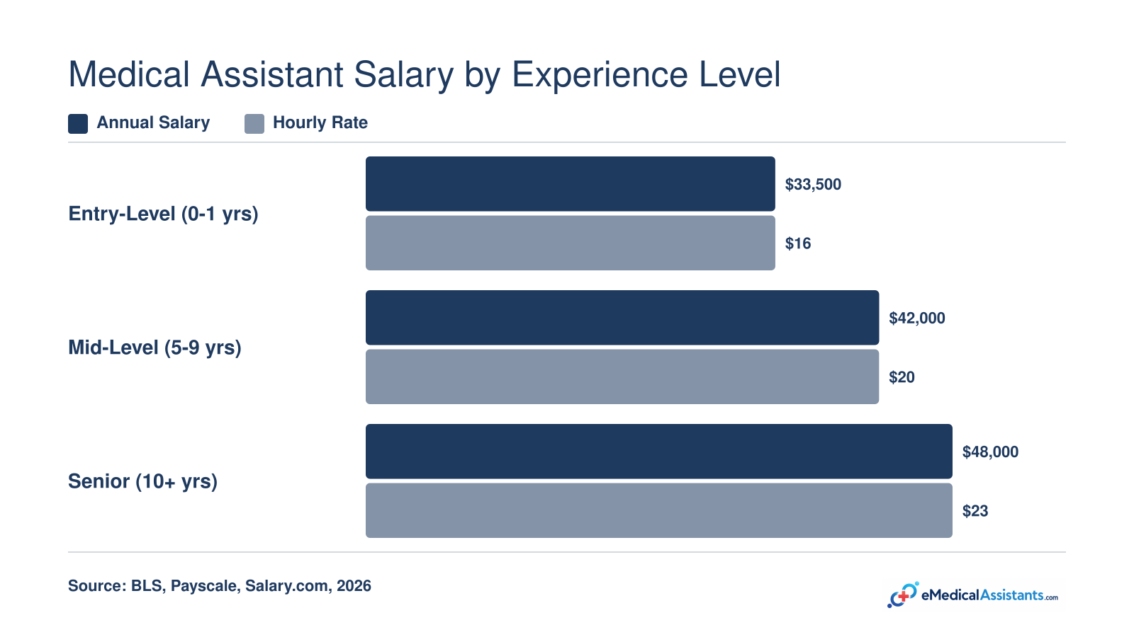 National medical assistant salary progression from roughly $33,500 entry-level to about $48,000 at ten-plus years of experience, 2026 estimates
