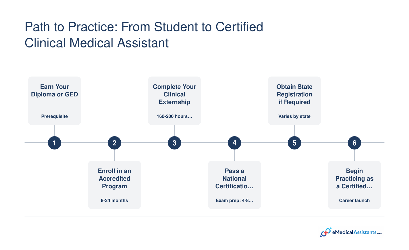 Six-step timeline from high school diploma through certification to practicing as a clinical medical assistant, typically spanning 12 to 30 months
