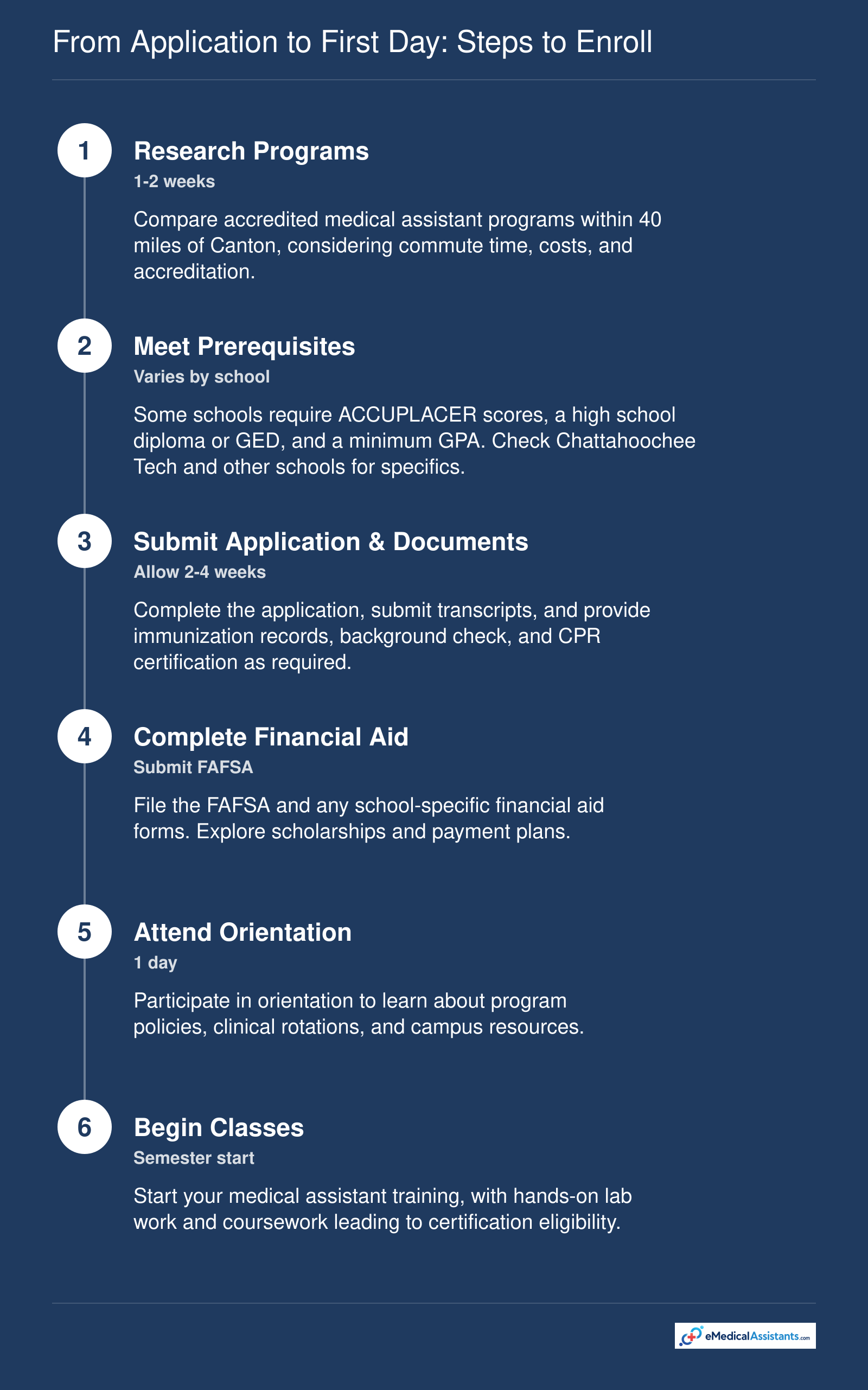 Six-step enrollment process for medical assistant programs in Canton, GA, from researching schools to starting classes.