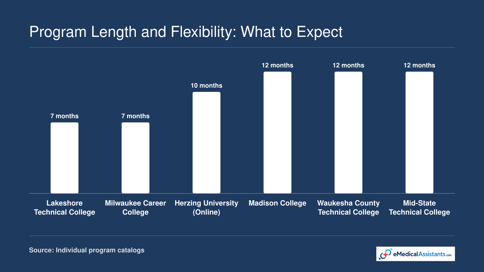 Program Length and Flexibility: What to Expect