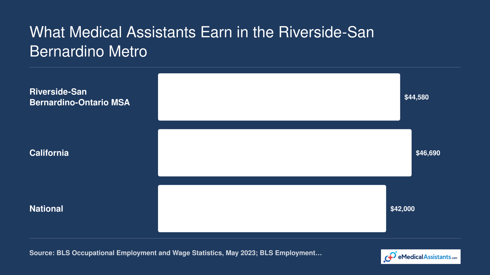 Median annual wage for medical assistants in 2023: $44,580 in Riverside-San Bernardino-Ontario MSA, $46,690 in California, $42,000 nationally per BLS.