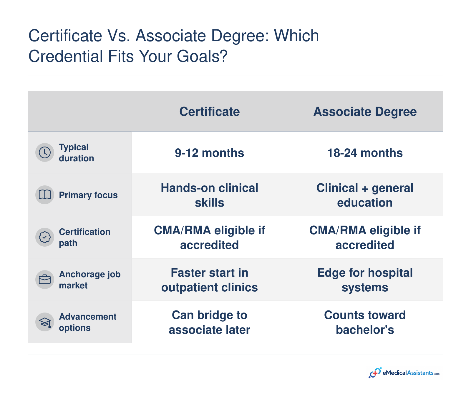 Comparison of certificate versus associate medical assistant programs: 9-12 vs 18-24 month duration, focus, certification, Anchorage fit, advancement.