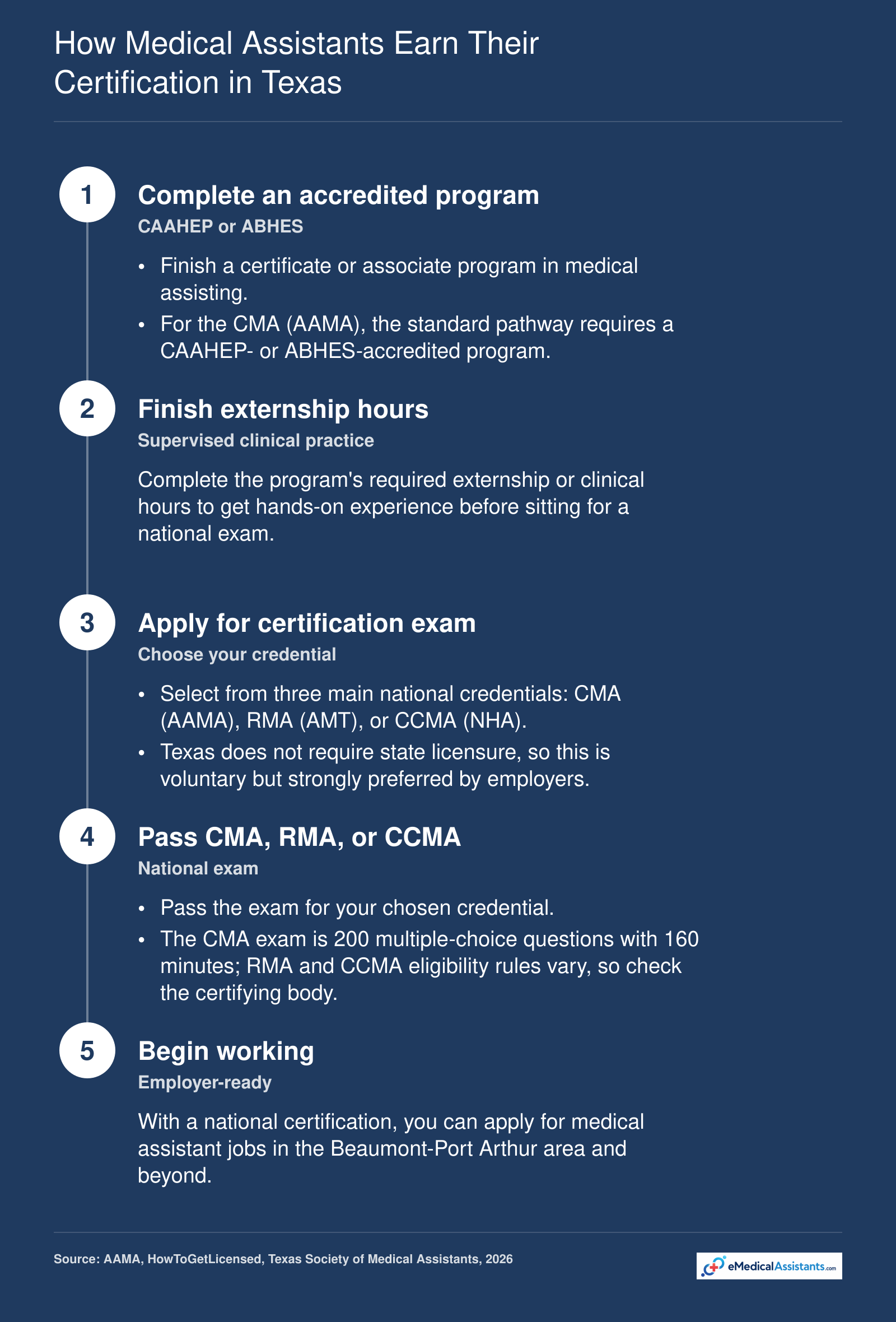 Five-step path to becoming a certified medical assistant in Texas, from accredited training through national certification and employment.