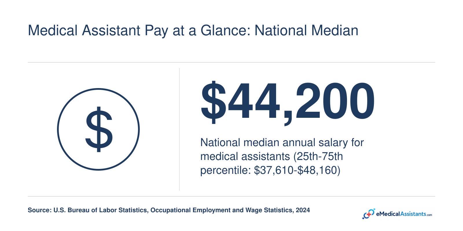 Medical Assistant Pay at a Glance: National Median