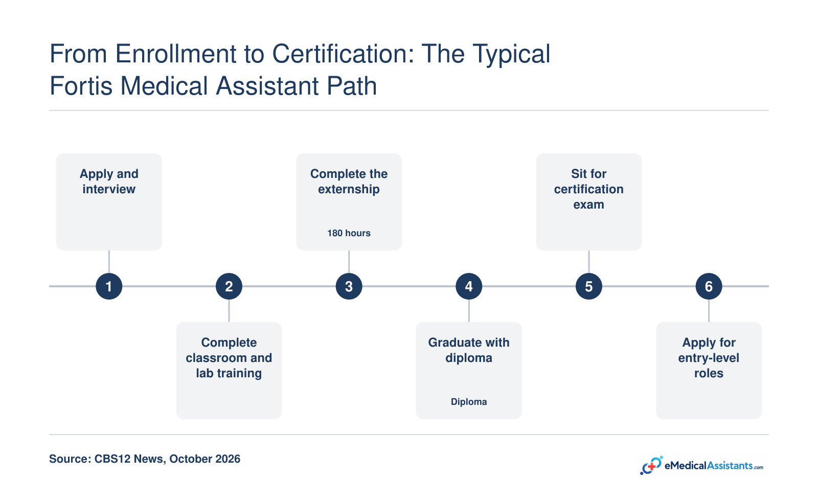 Medical assistant pathway from application through certification exam and job applications, including 180-hour externship.