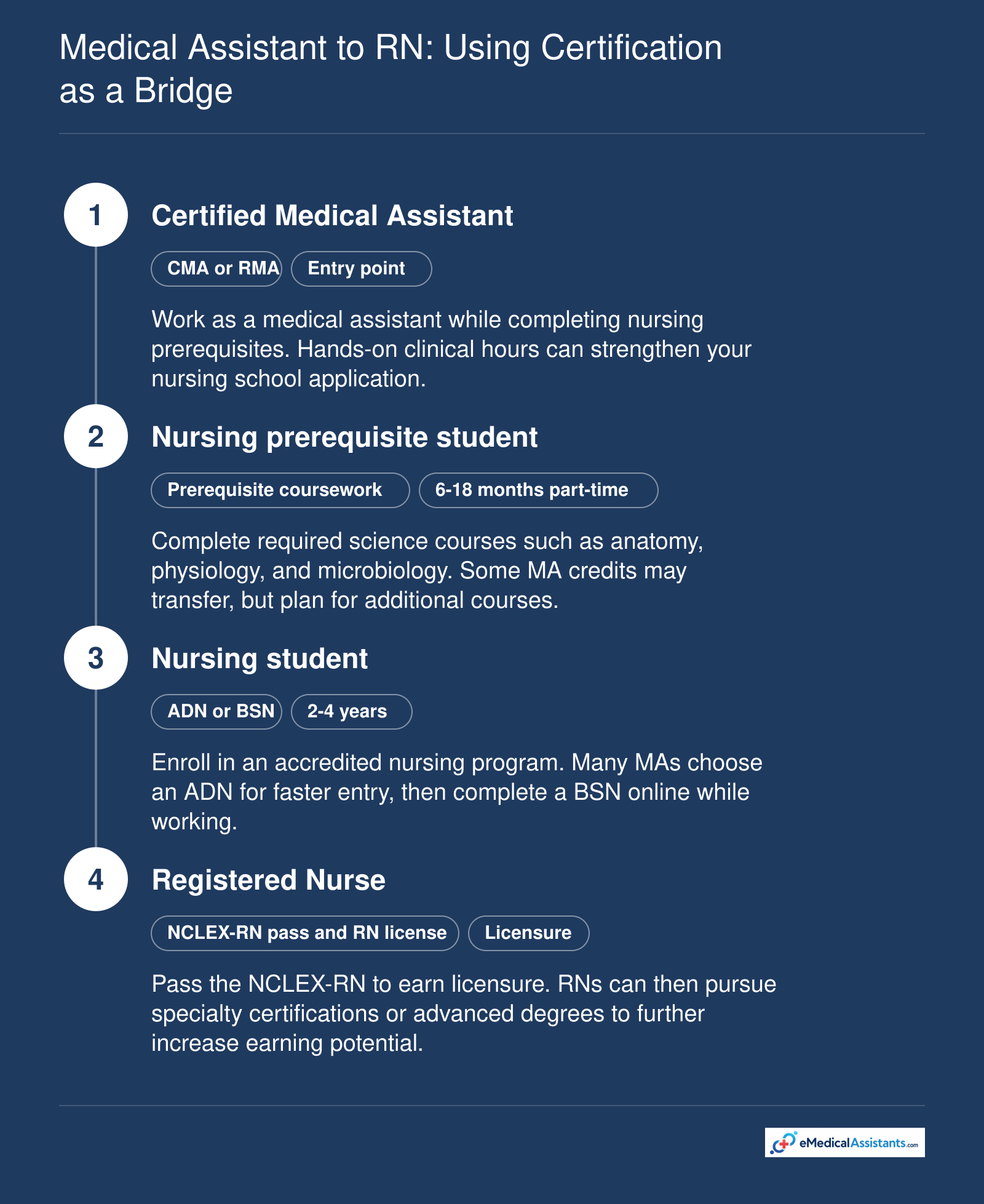 Four-step career progression from certified medical assistant to registered nurse, including prerequisite coursework and ADN or BSN completion.