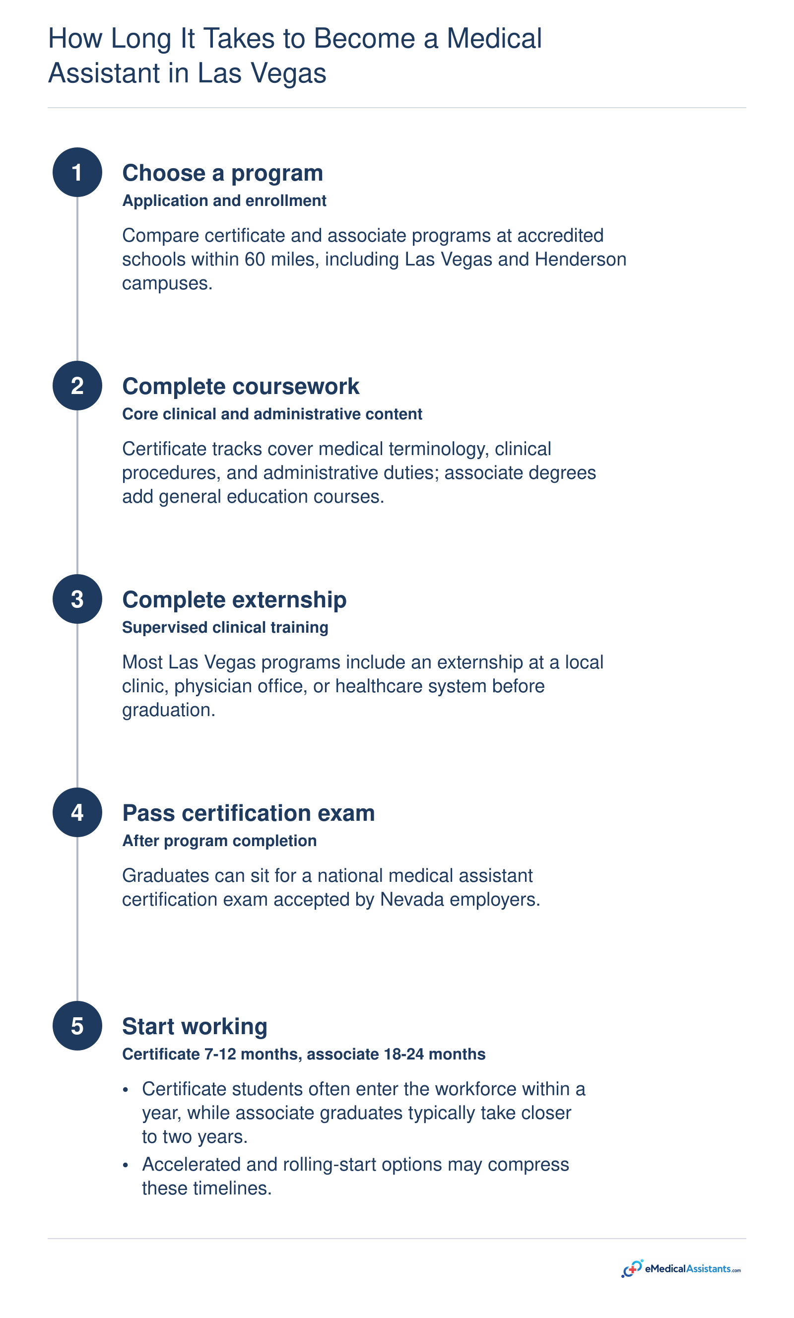 Timeline from choosing a Las Vegas medical assistant program through externship and certification to employment, typically 7 to 24 months.