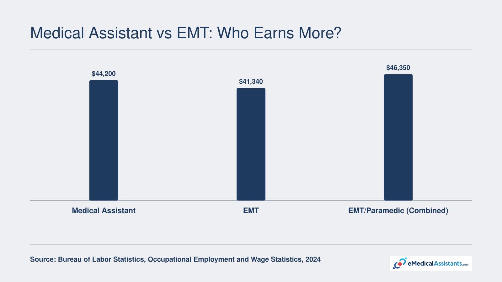 2024 BLS median annual salaries: Medical Assistants $44,200, EMTs $41,340, EMTs and Paramedics combined $46,350