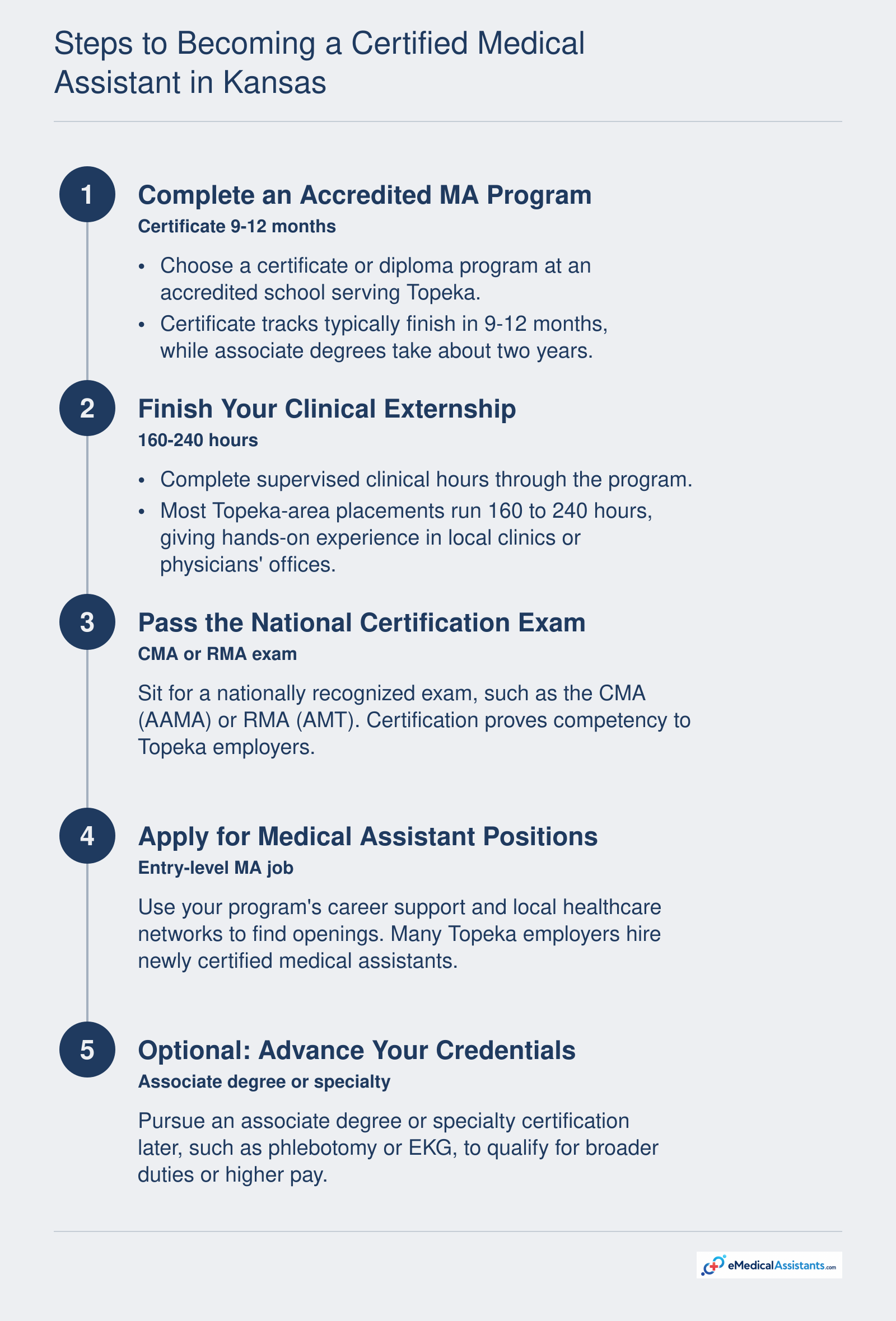 Sequence from accredited medical assistant training to certification, externship, job application, and optional advanced credentialing in Kansas.