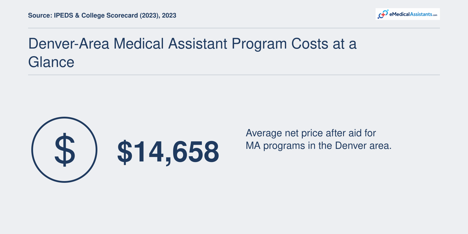 Average net price of $14,658 for medical assistant programs in Denver, 2023