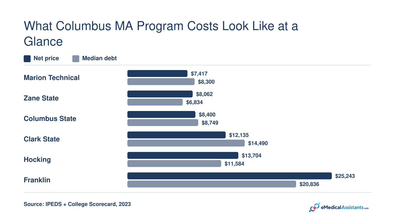 $7,417-$25,243 net price and $6,834-$20,836 median debt across six Columbus-area medical assistant programs