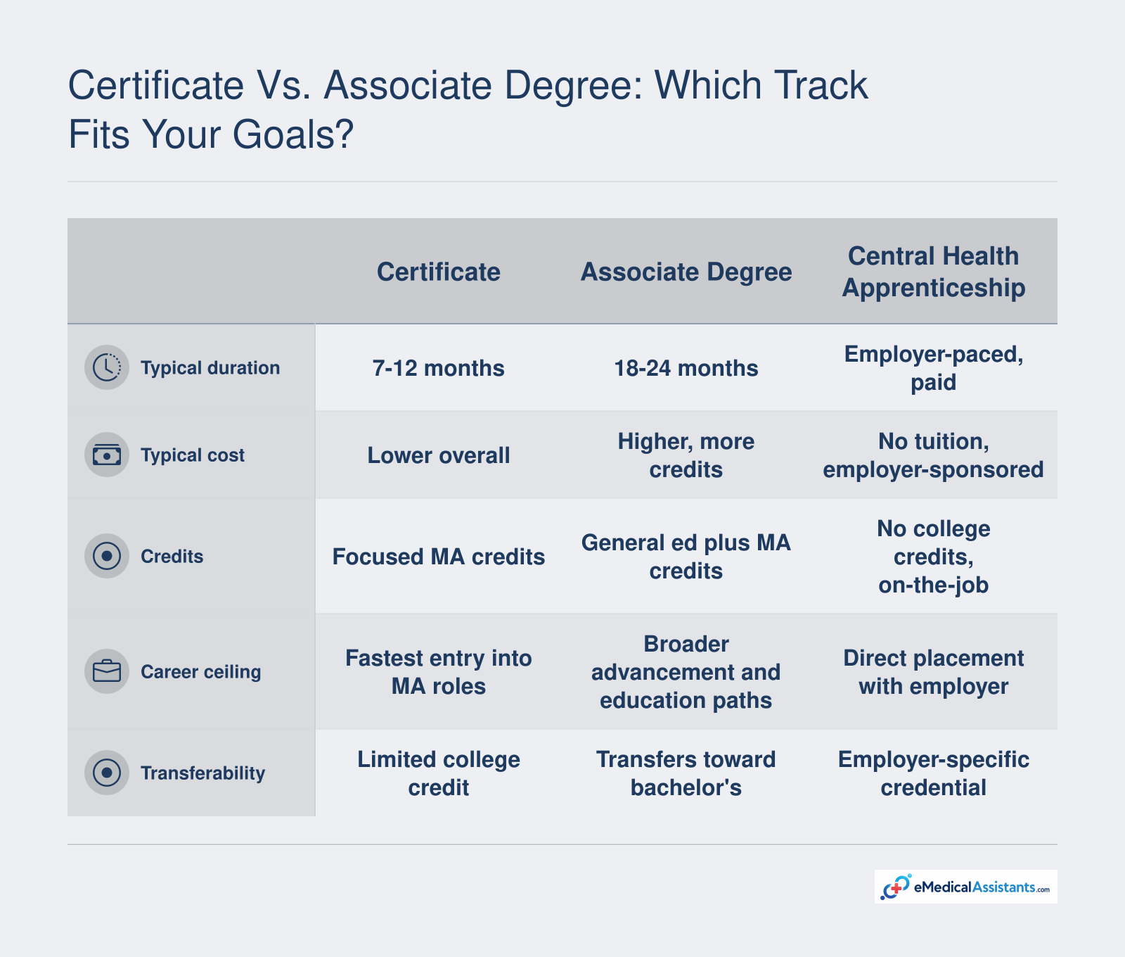 Certificate medical assistant path takes 7-12 months; associate degree takes 18-24 months; Central Health apprenticeship offers paid employer-sponsored training.