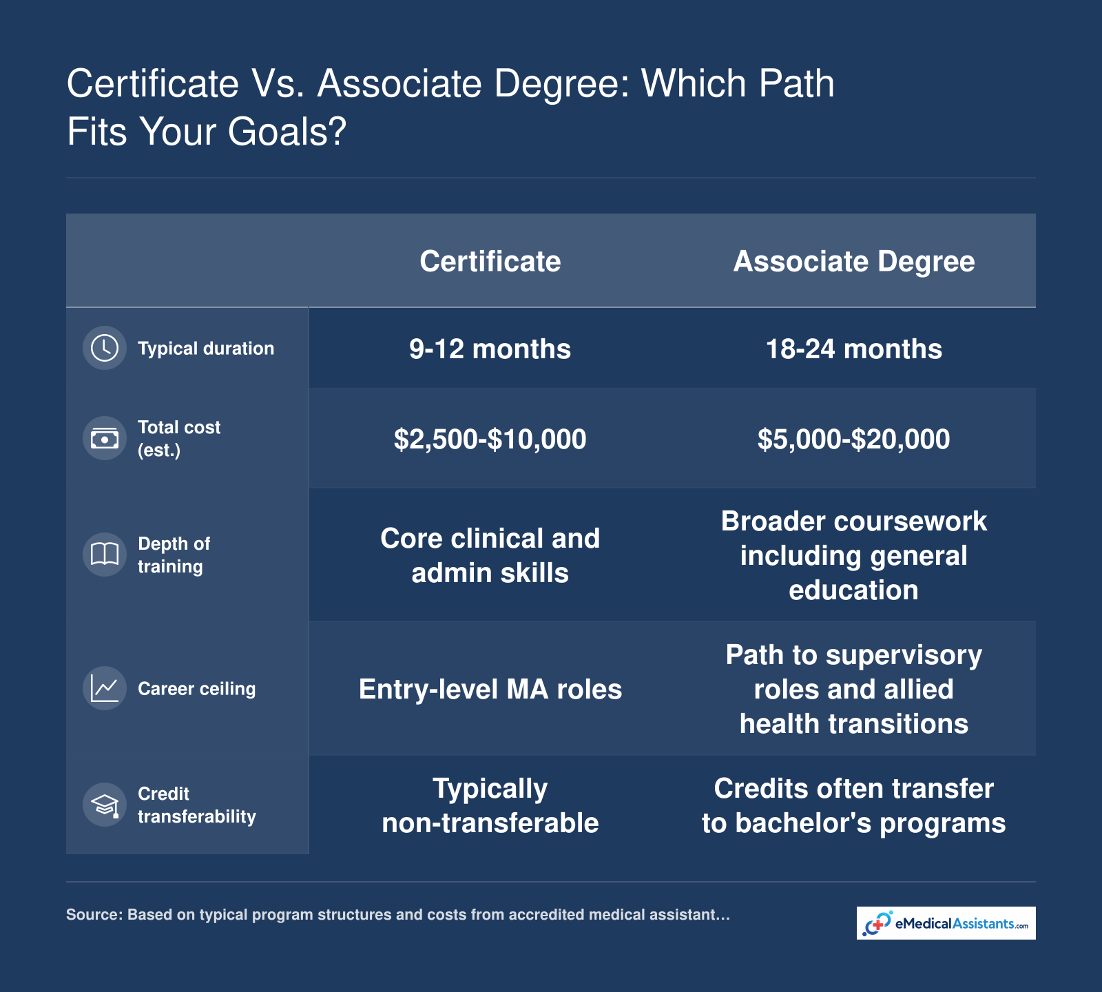 Comparison of MA certificate (9-12 months, lower cost, focused training, entry-level roles, non-transferable credits) vs. associate degree (18-24 months, higher cost, broader education, supervisory potential, transferable credits).