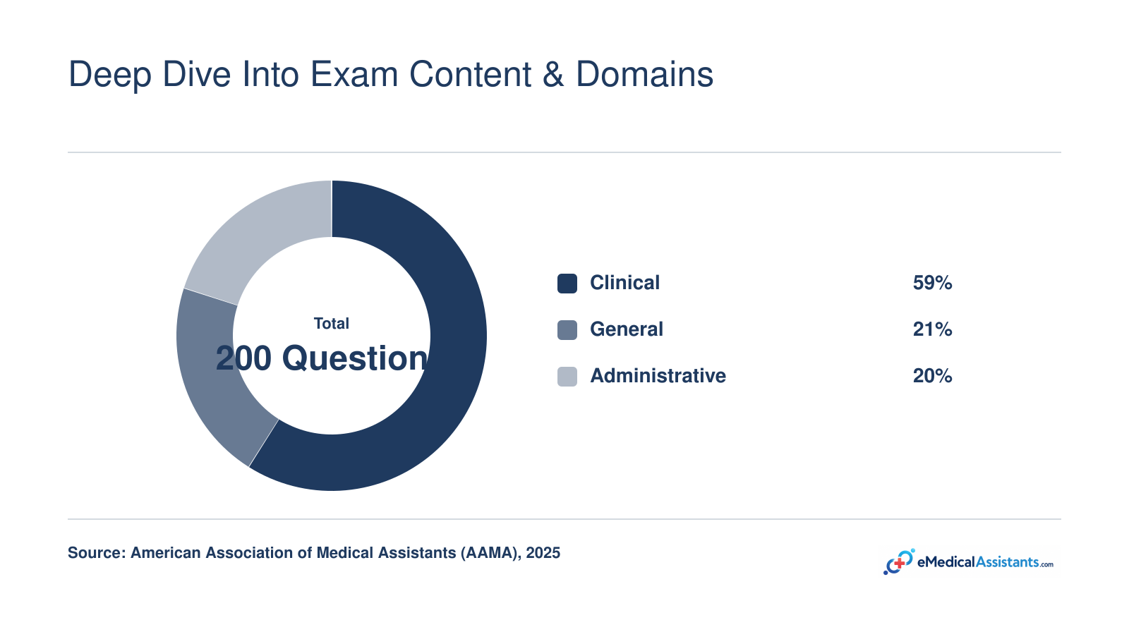 CMA exam domain weights: Clinical 59%, General 21%, Administrative 20%, totaling 200 questions