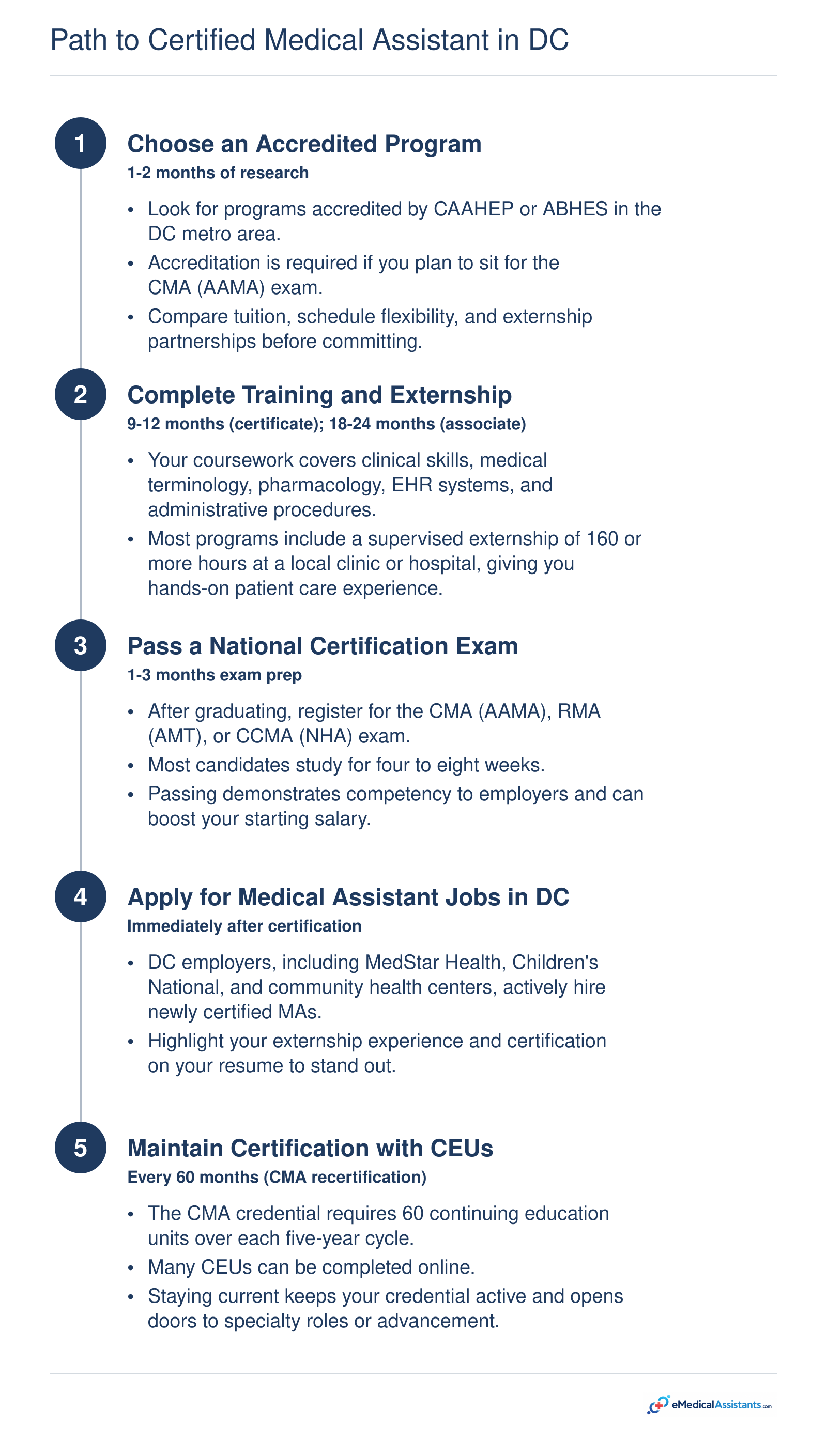 Five-step pathway from choosing an accredited program through maintaining CMA certification, with timeframes ranging from 9 to 24 months of training