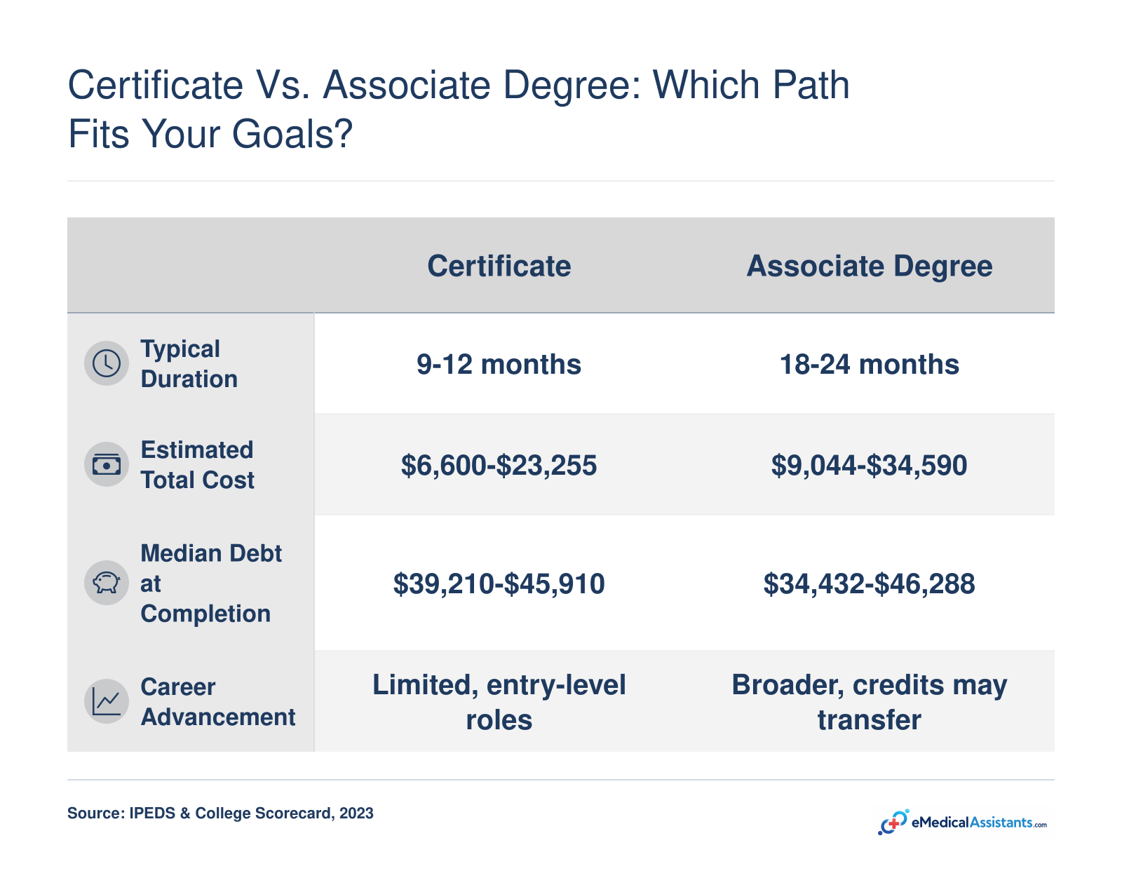 Certificate vs. associate degree: certificate programs take 9-12 months and cost $6,600-$23,255, while associate degrees take 18-24 months and cost $9,044-$34,590, based on 2023 data.