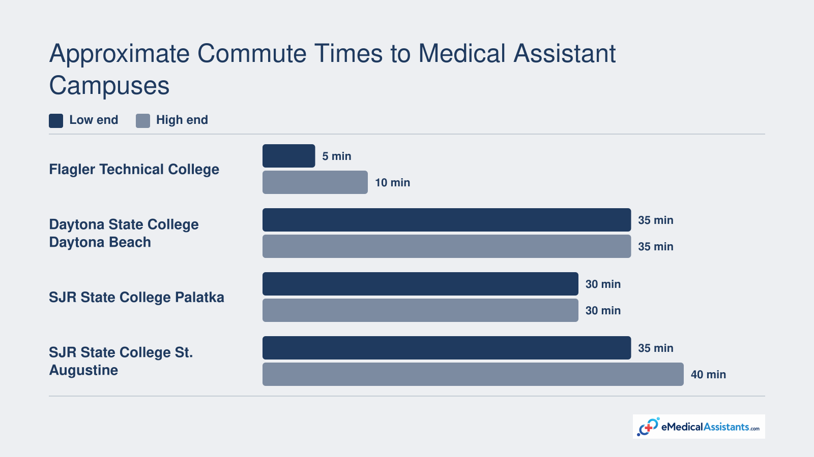 Approximate driving times from central Palm Coast to four nearby medical assistant campus locations: 5-10, 30, 35, and 35-40 minutes.