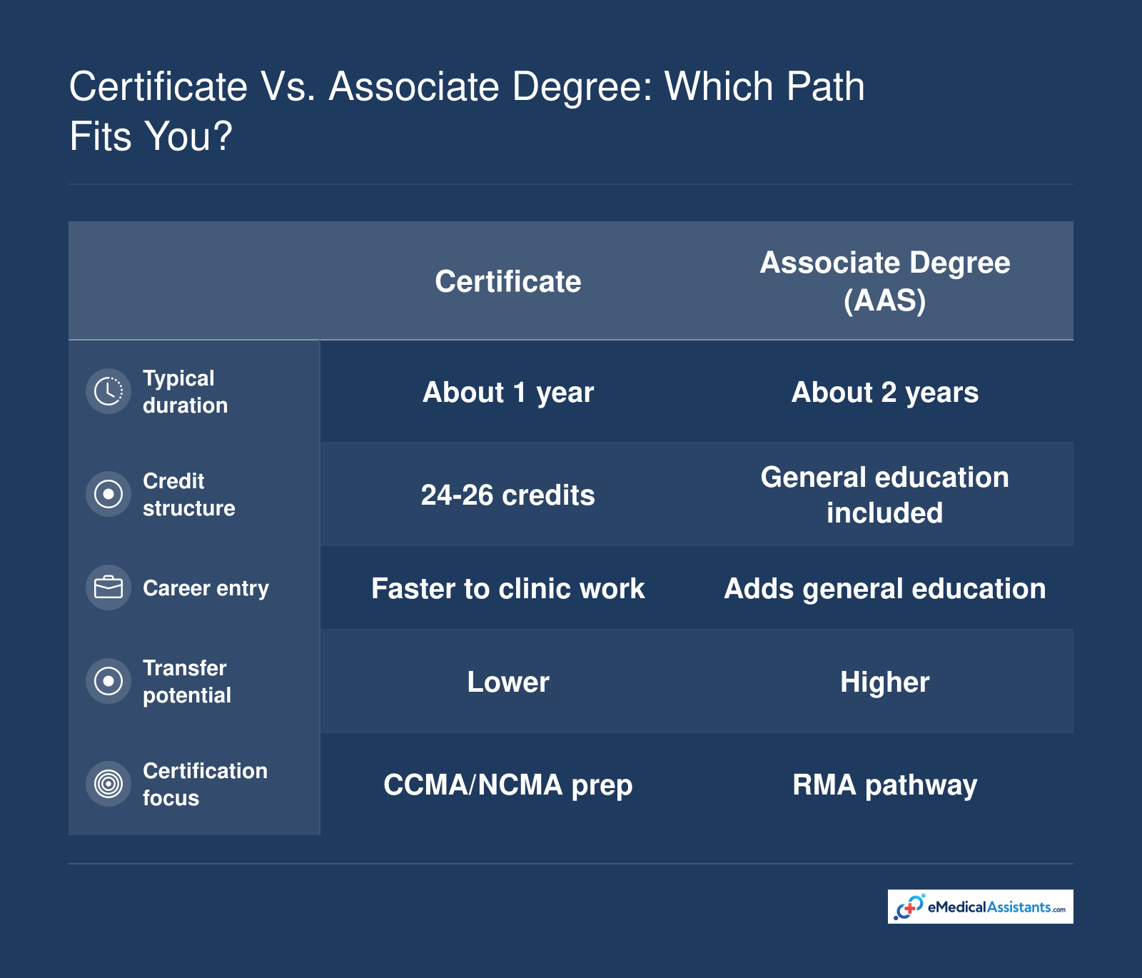 Certificate about one year and 24-26 credits versus associate degree about two years with general education and RMA exam focus