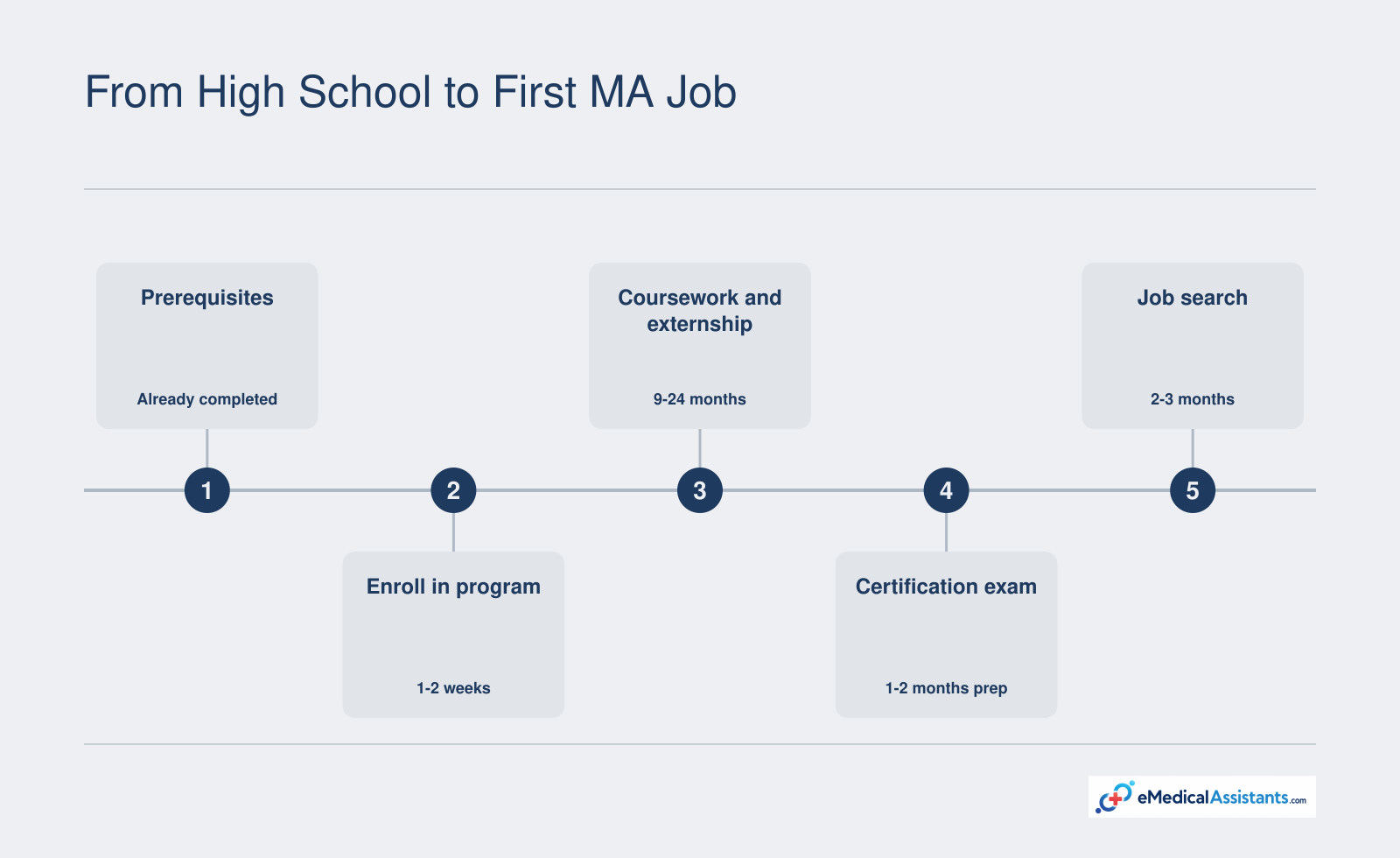 Five-step path from high school to first medical assistant job: meet prerequisites, enroll in an accredited program (9-24 months), complete externship, pass certification exam, and search for jobs.