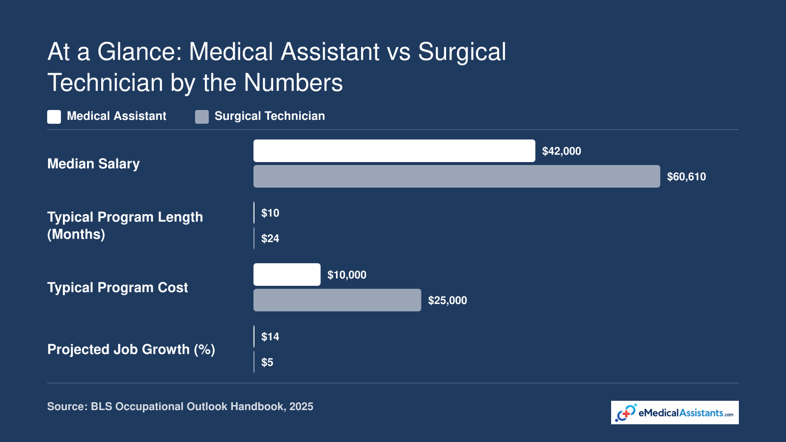 At a Glance: Medical Assistant vs Surgical Technician by the Numbers