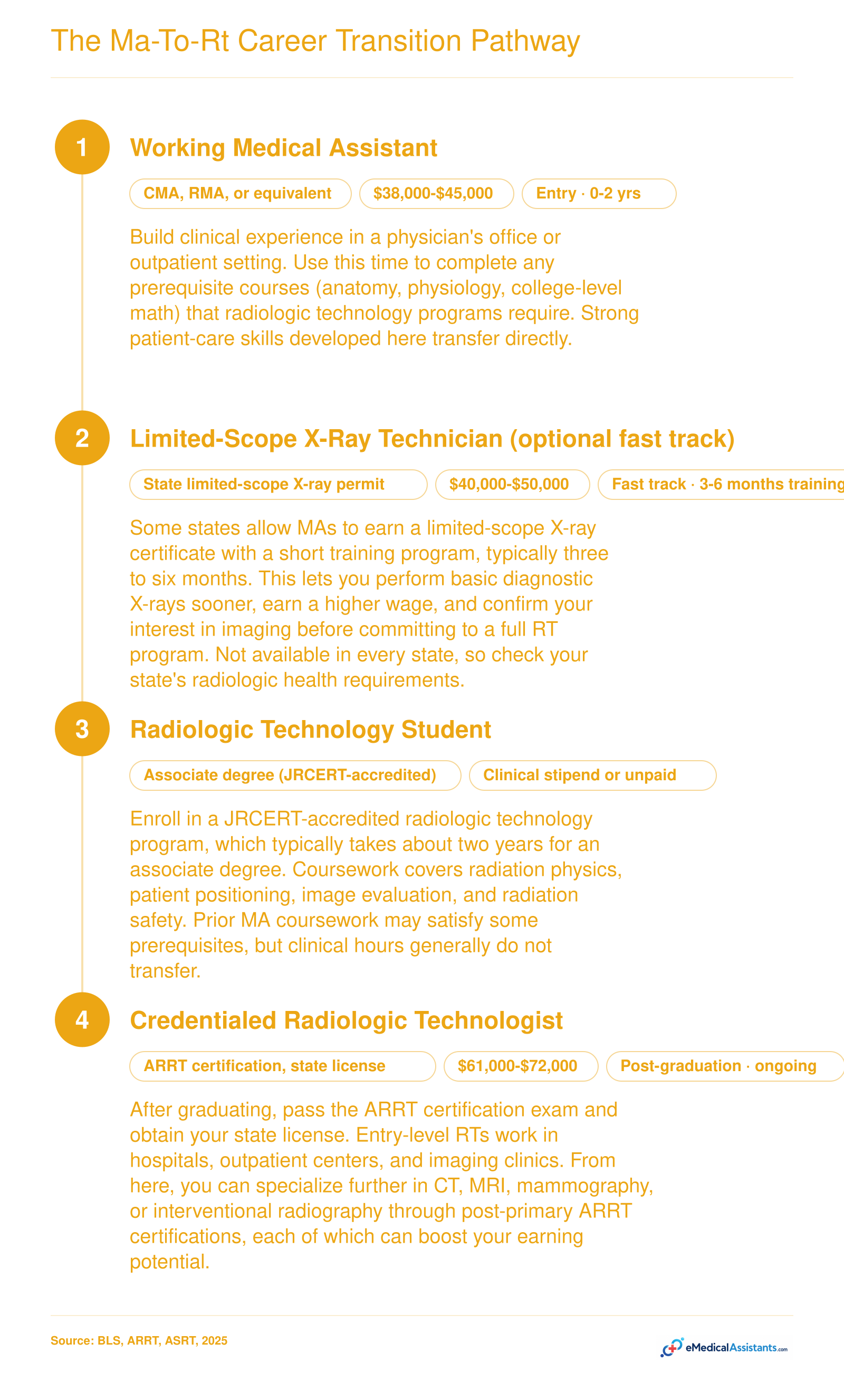 Four-step career progression from working medical assistant to credentialed radiologic technologist, with an optional limited-scope X-ray fast track