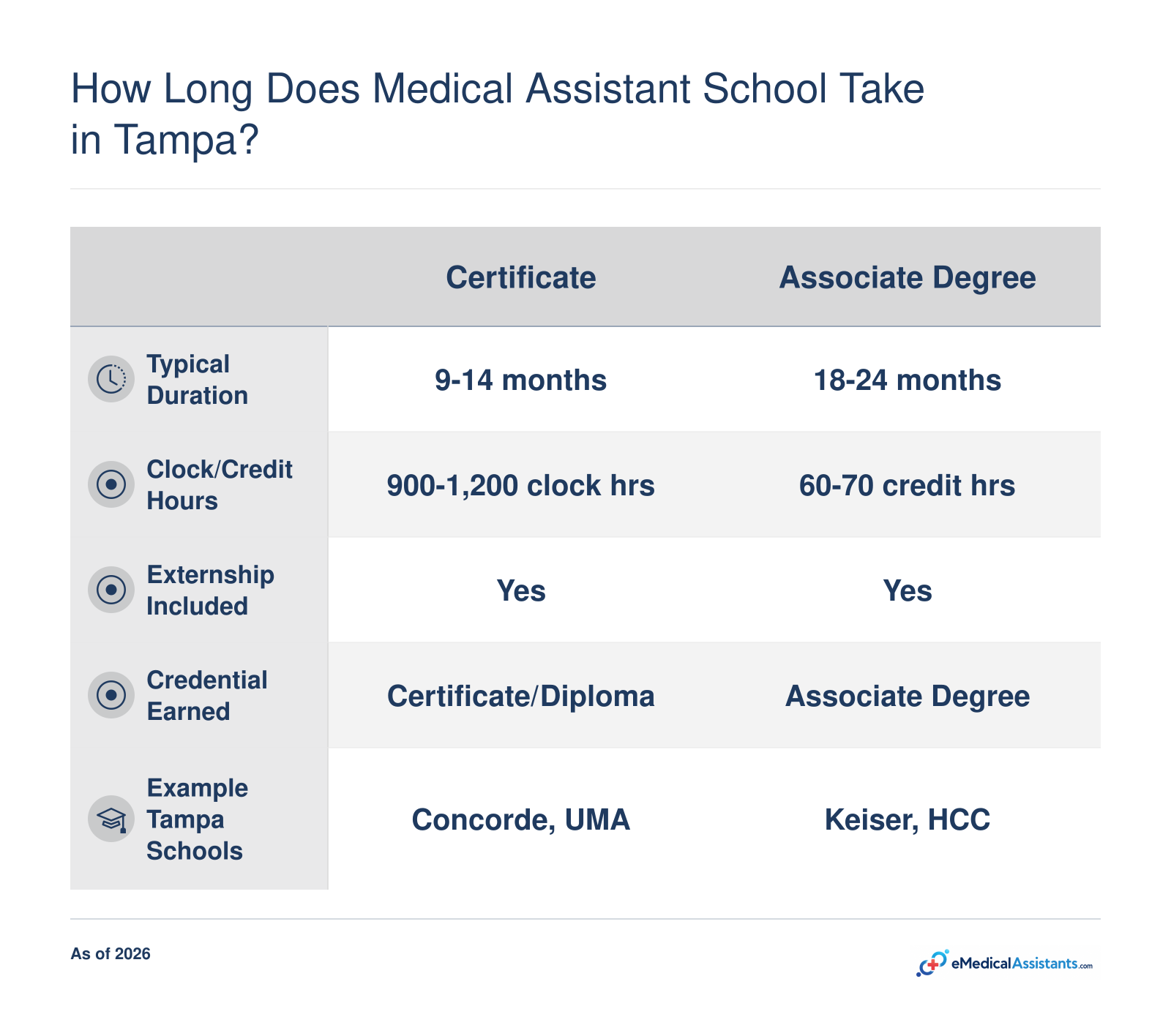 Side-by-side comparison of certificate and associate degree medical assistant program timelines and credentials, showing certificate takes 9-14 months and associate takes 18-24 months.