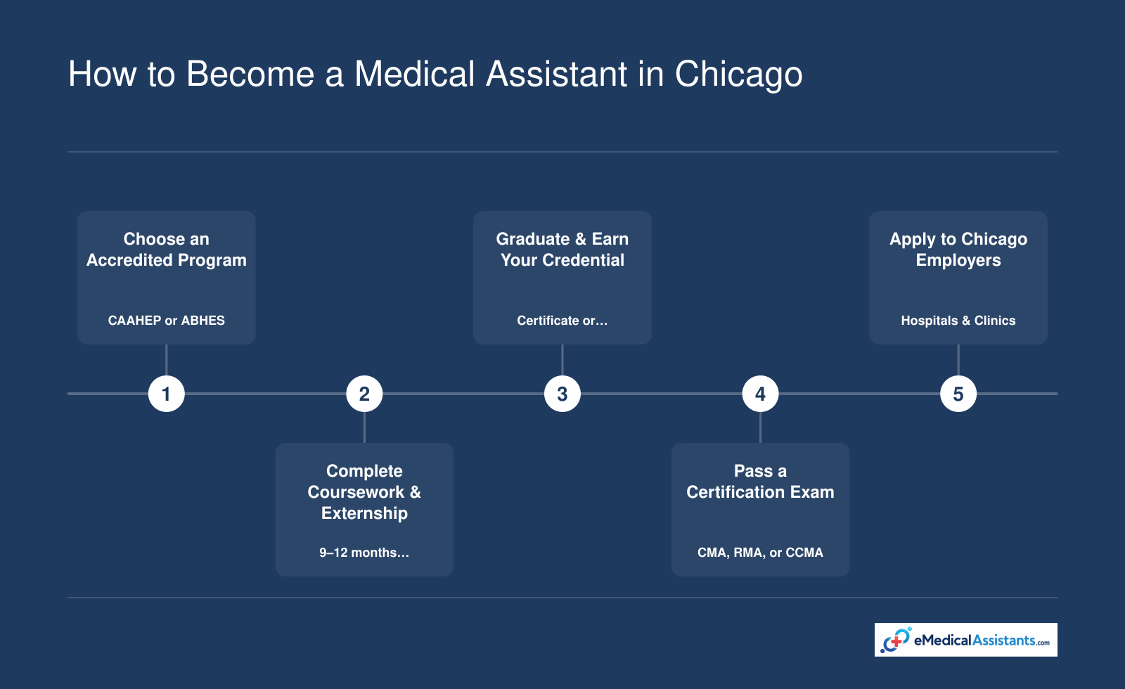 Five-step pathway to become a medical assistant in Chicago: choose an accredited program, complete coursework and externship, earn a certificate or associate degree, pass a certification exam, and apply to Chicago-area employers.