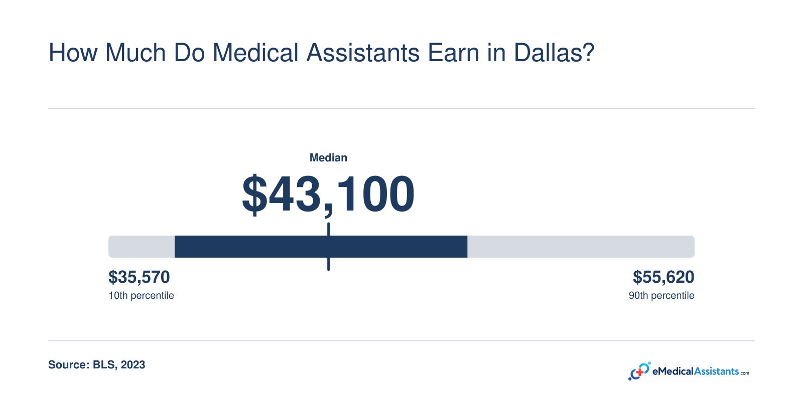 Medical assistant annual wage distribution in Dallas-Fort Worth-Arlington, TX: 10th percentile $35,570, 25th $37,840, median $43,100, 75th $47,850, 90th $55,620.