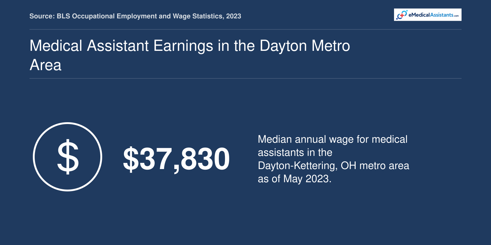 Medical assistants in the Dayton metropolitan area earned a median annual wage of $37,830 in 2023, per BLS.