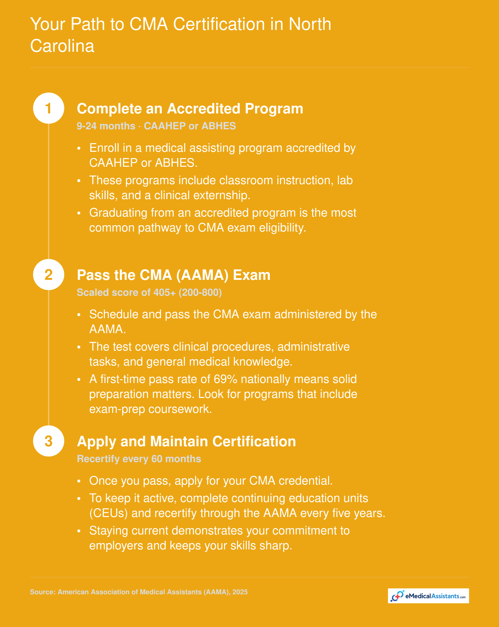 Three-step CMA certification path: complete an accredited program, pass the CMA exam with a 69% national first-time pass rate, and maintain certification with CEUs
