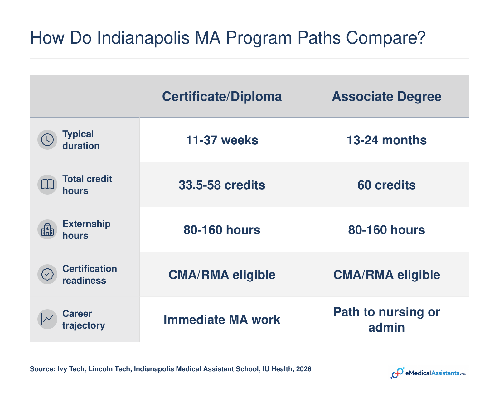 Comparison of typical duration, credits, externship hours, certification eligibility, and career trajectory for certificate versus associate medical assistant programs.