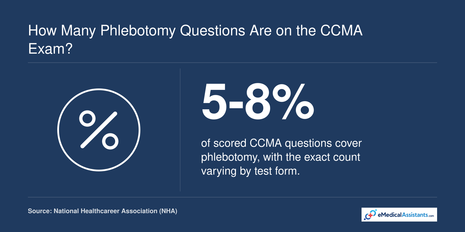 Between five and eight percent of scored NHA CCMA exam questions test phlebotomy.