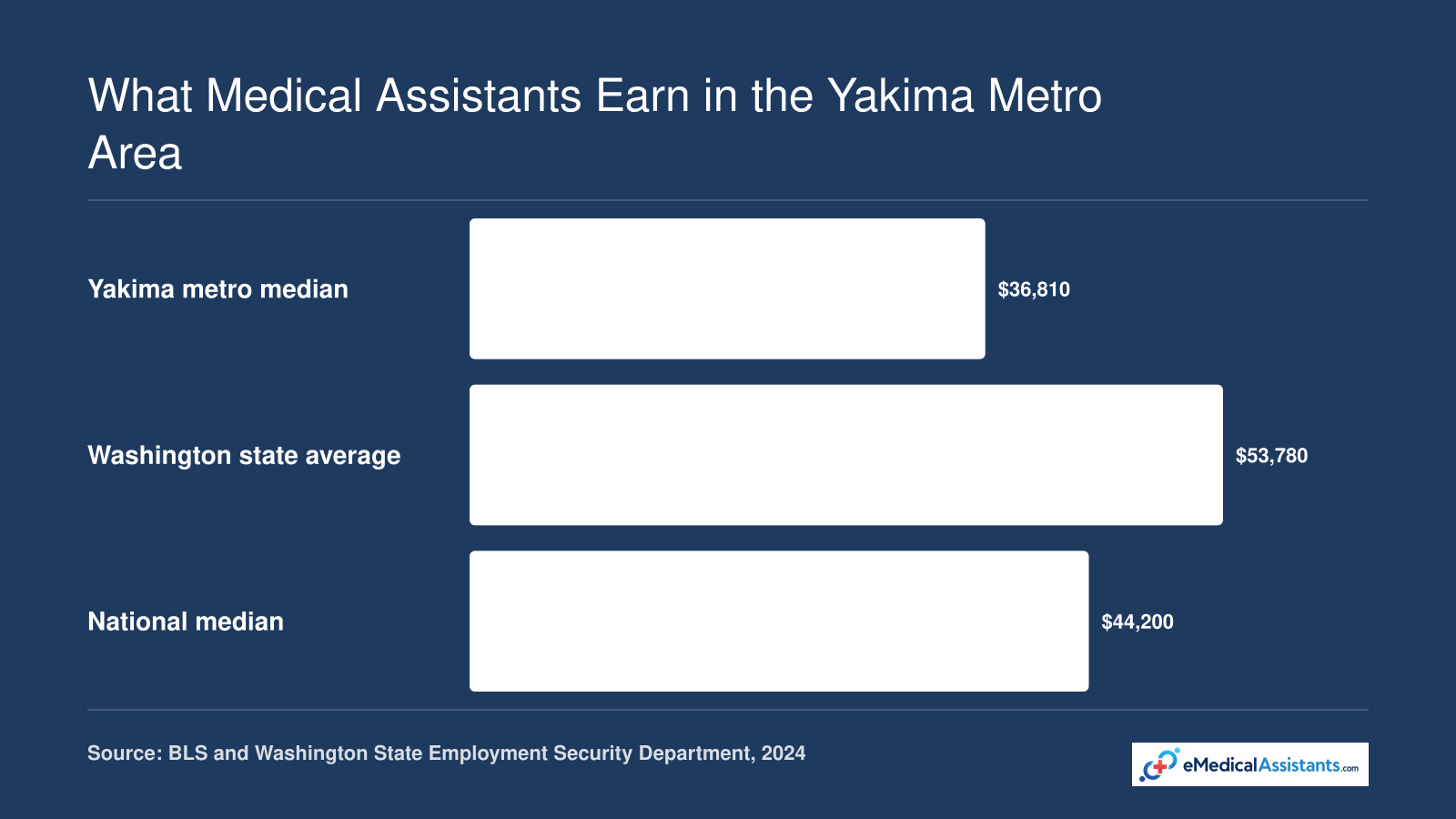 Medical assistant annual wages: $36,810 Yakima metro median, $53,780 Washington average, and $44,200 national median in 2024.