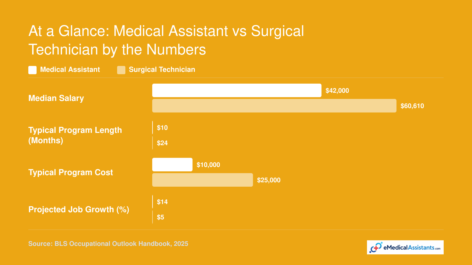 At a Glance: Medical Assistant vs Surgical Technician by the Numbers