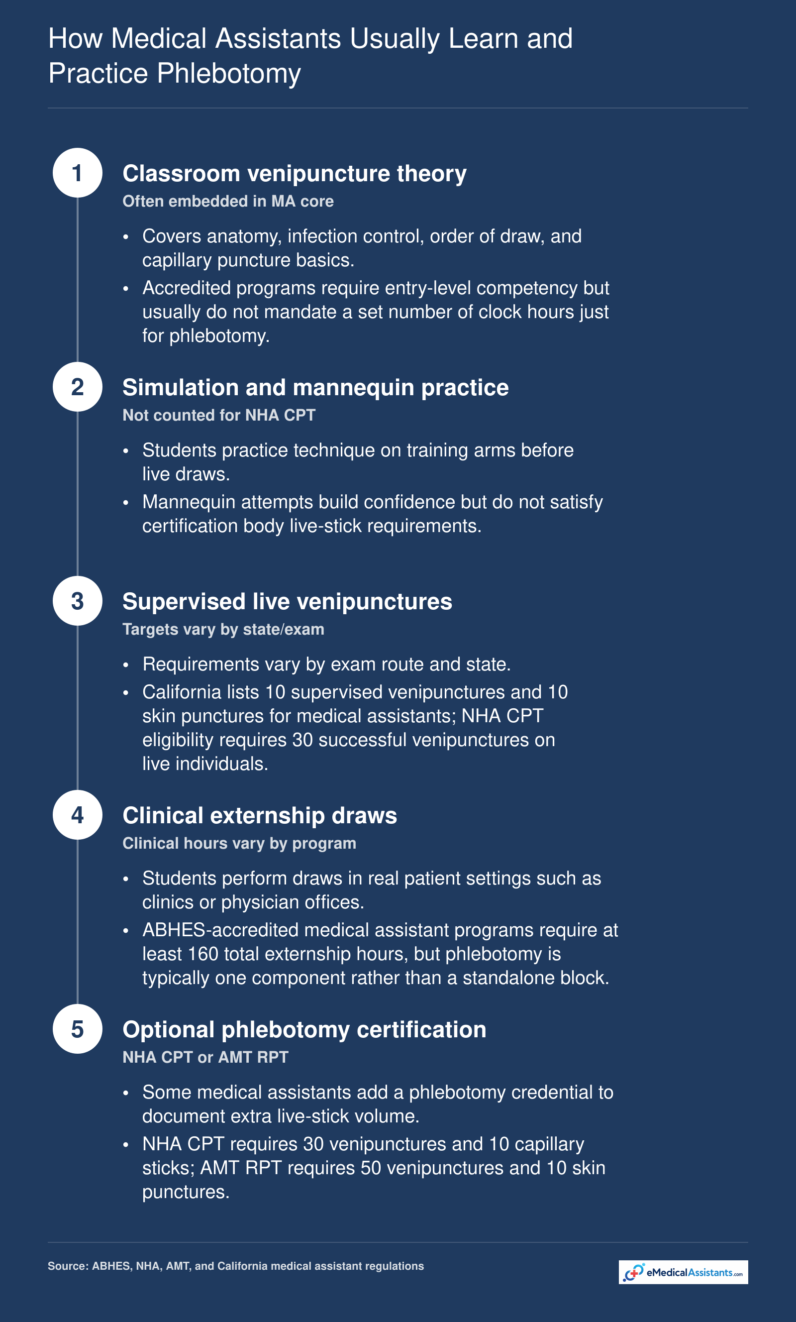 Five stage phlebotomy learning path for medical assistants from classroom theory to optional certification.