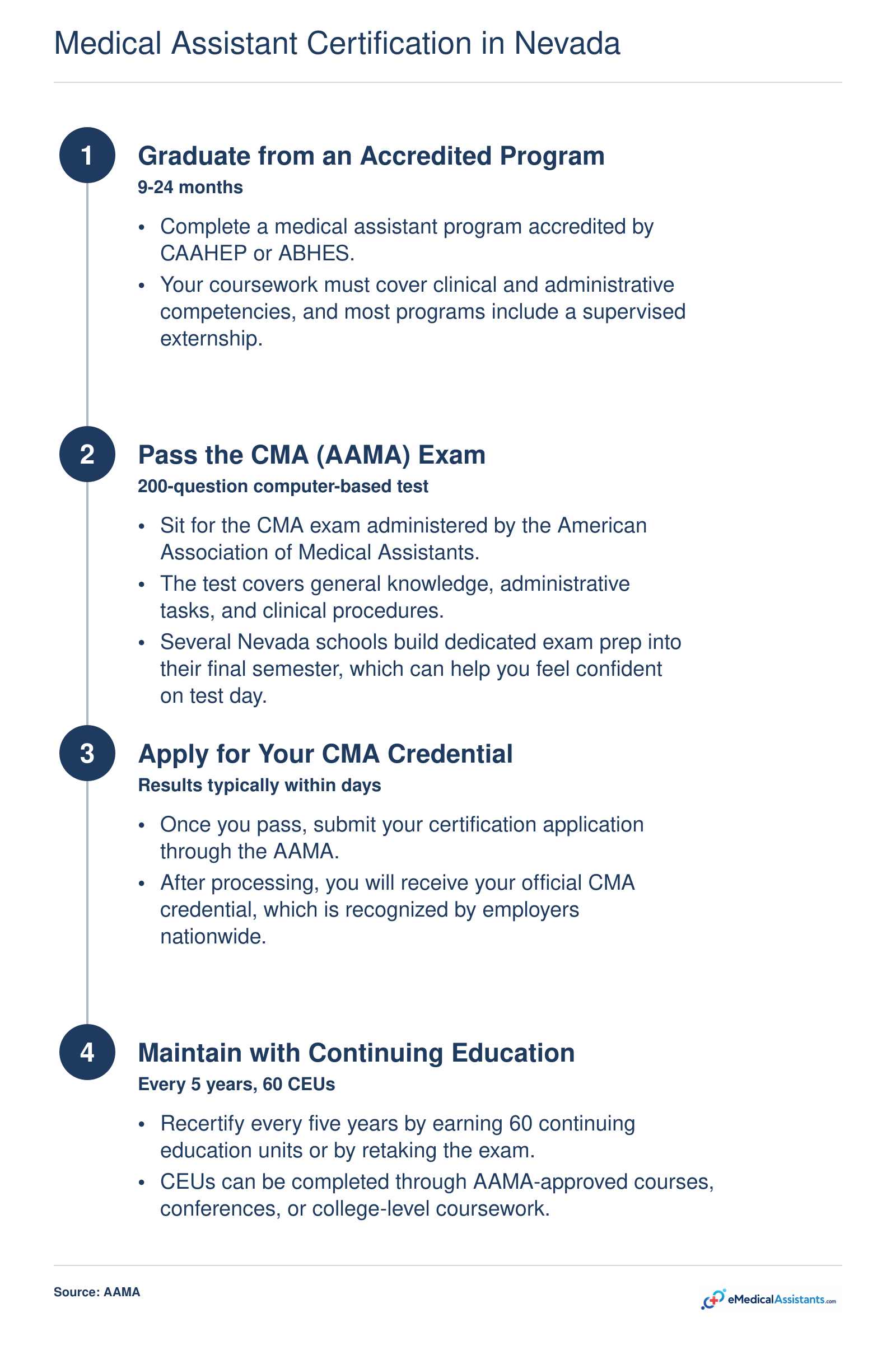 Four-step certification timeline: graduate, pass the CMA exam, apply through AAMA, recertify with 60 CEUs every five years