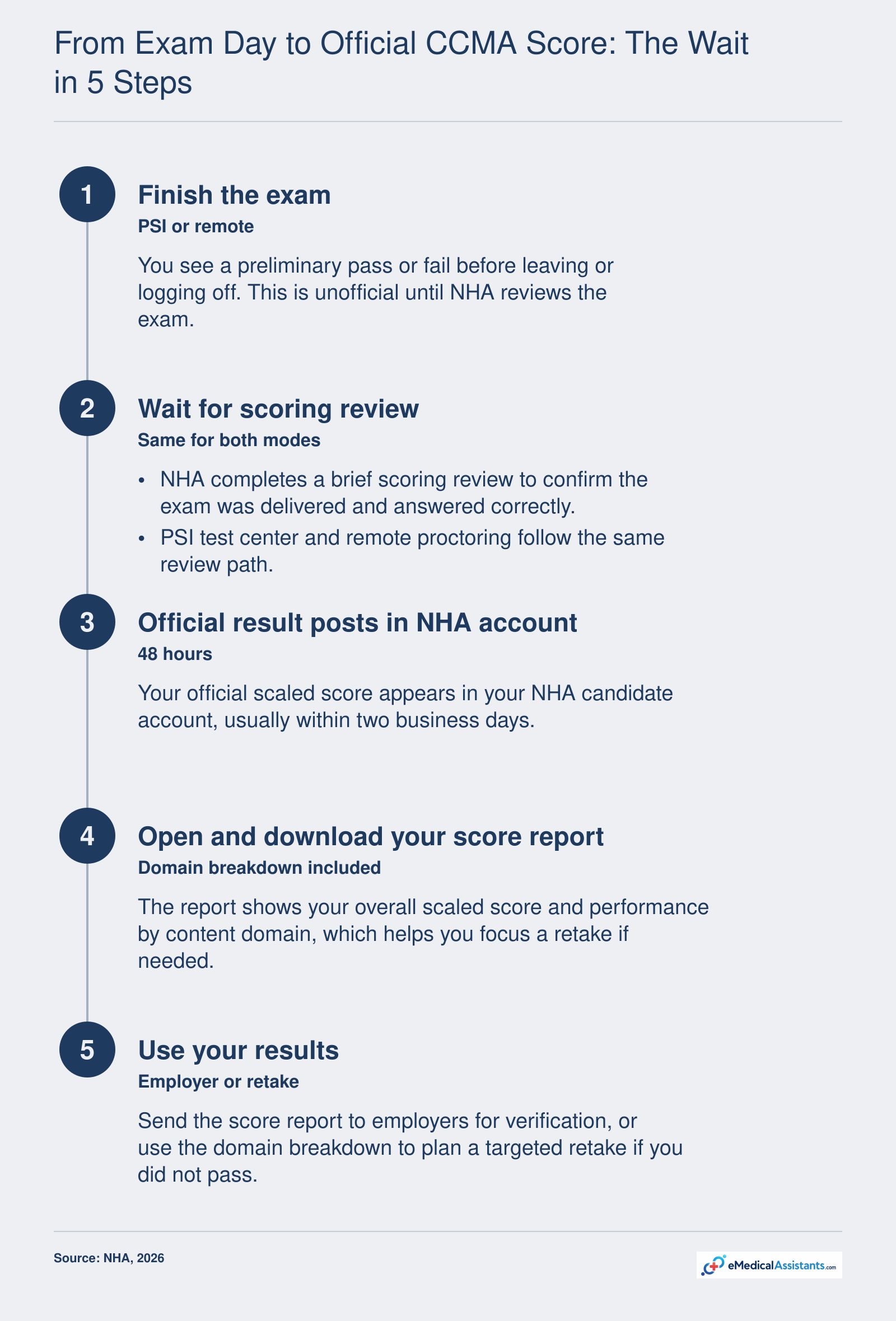 CCMA exam candidate journey from finishing exam to official score report within 48 hours, plus on-screen preliminary pass/fail.