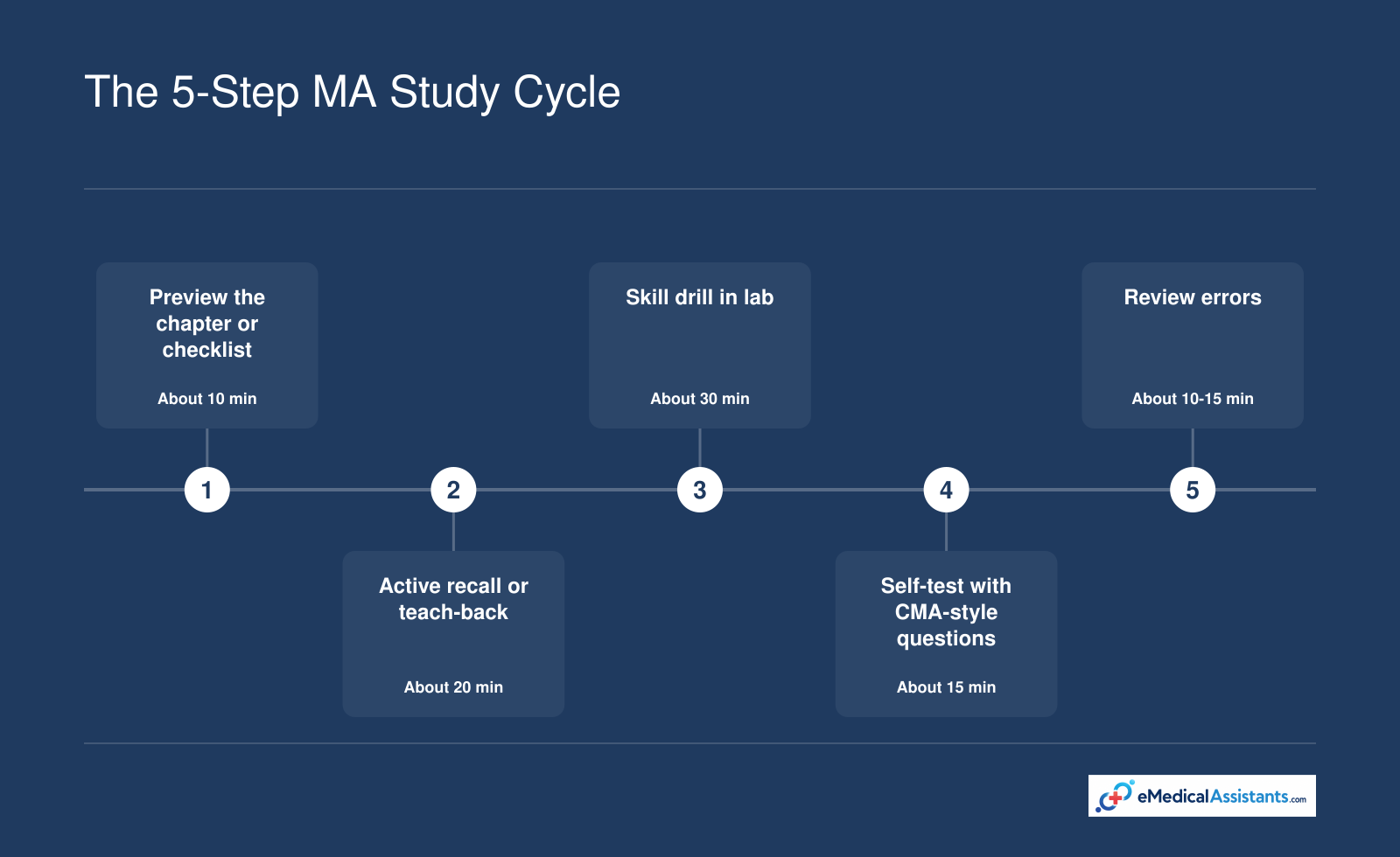 Five-step study cycle for medical assistant students showing preview, recall, drill, self-test, and error review with suggested minute ranges.