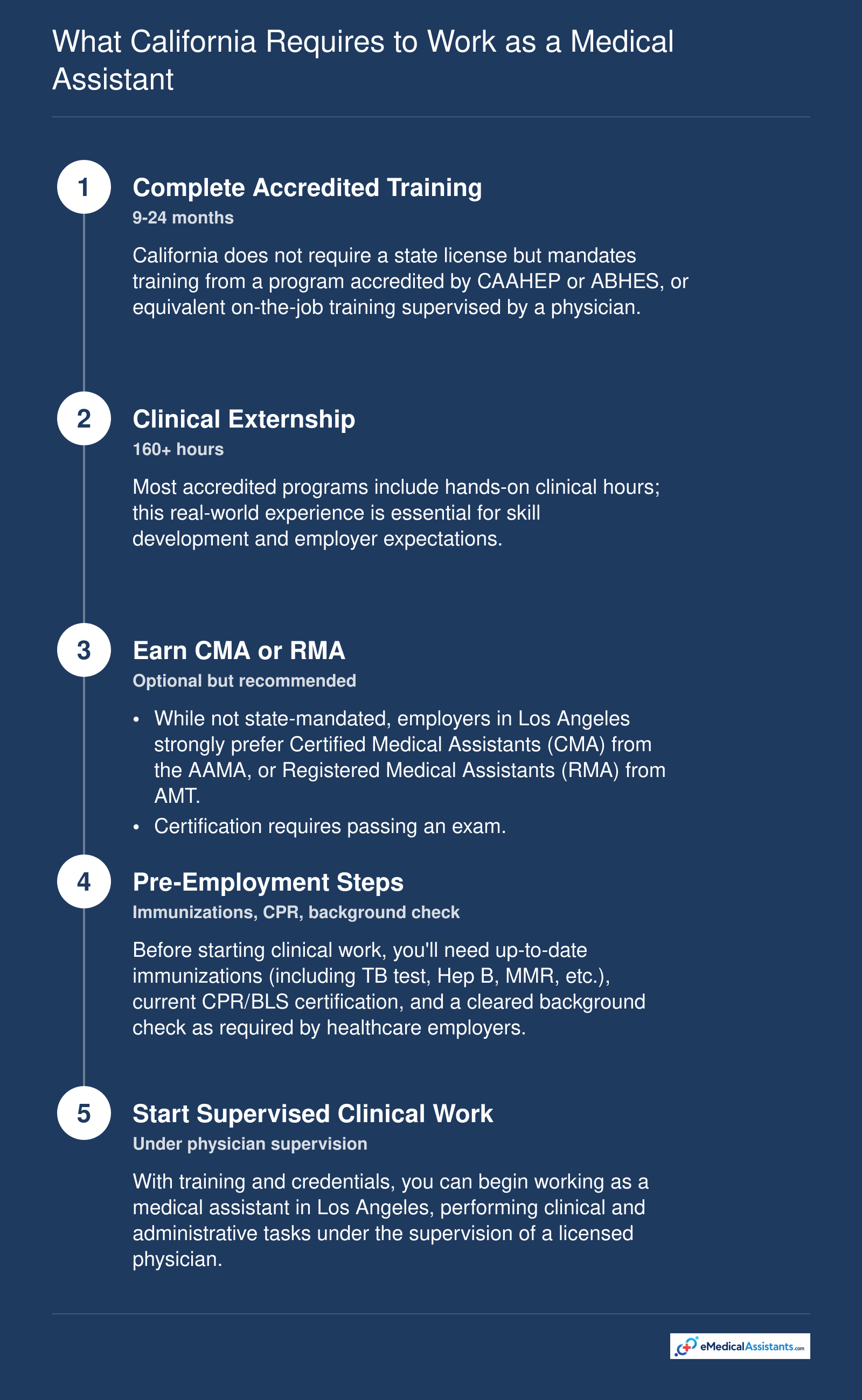 Five-step pathway to work as a medical assistant in California: complete accredited training, clinical externship, earn optional certification, complete pre-employment requirements, and begin supervised clinical work.
