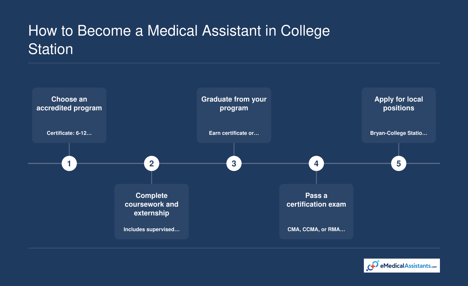 Five-step timeline from choosing an accredited medical assistant program to applying for jobs in Bryan-College Station, with typical certificate and associate program lengths.