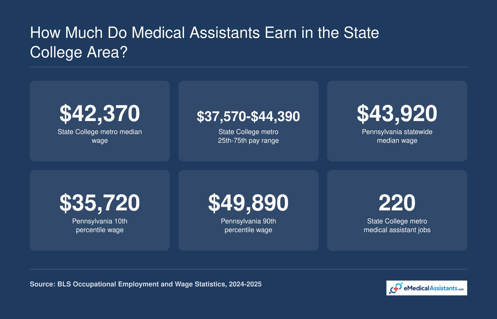 State College metro medical assistant median wage of $42,370 and typical range of $37,570-$44,390 compared with Pennsylvania median of $43,920.