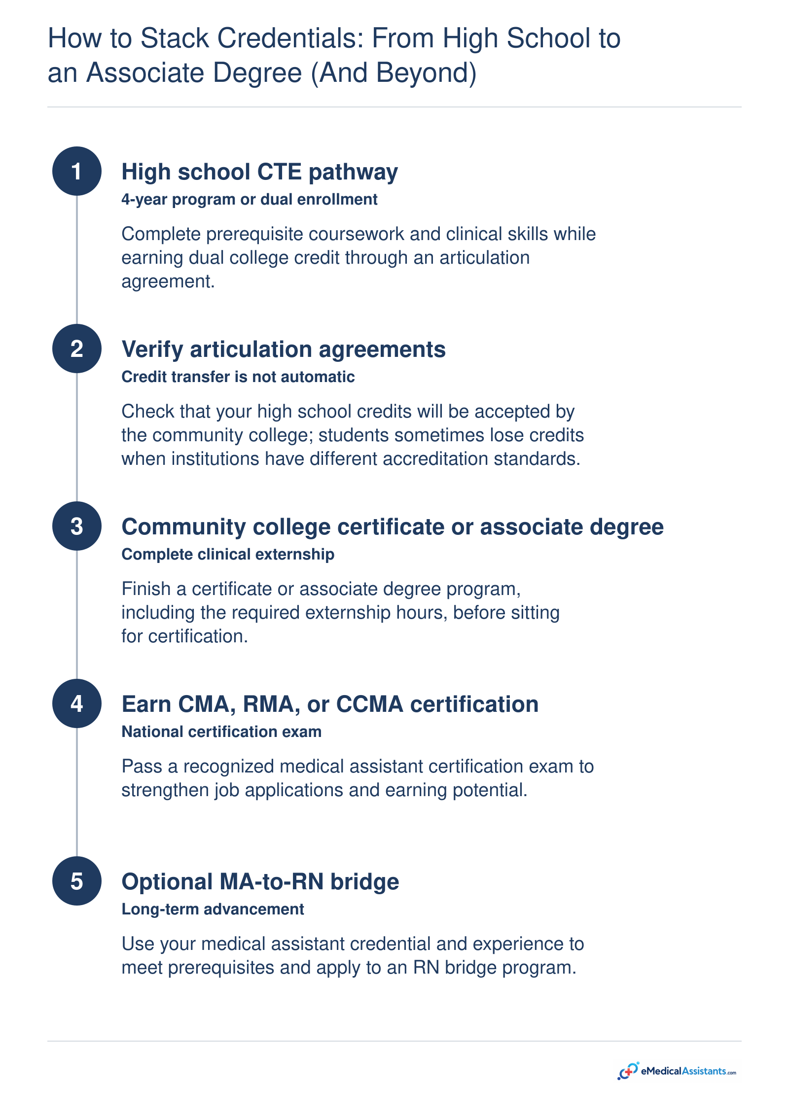 High school medical assistant pathway to dual-enrollment credits, community college certificate or associate degree, certification, and optional MA-to-RN bridge.