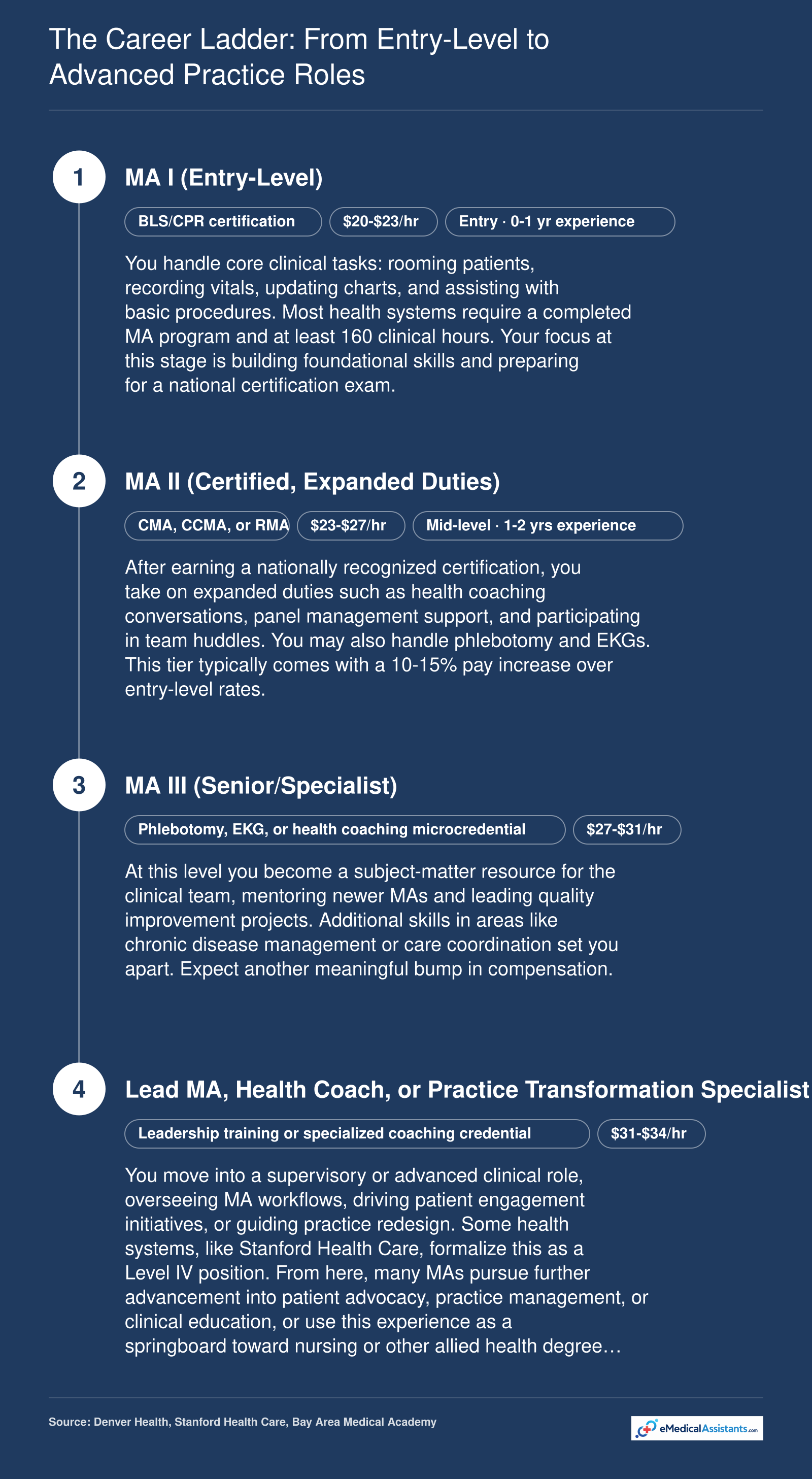 Four-tier medical assistant career ladder from entry-level MA I at $20-$23 per hour to Lead MA or Health Coach at $31-$34 per hour with certifications at each step
