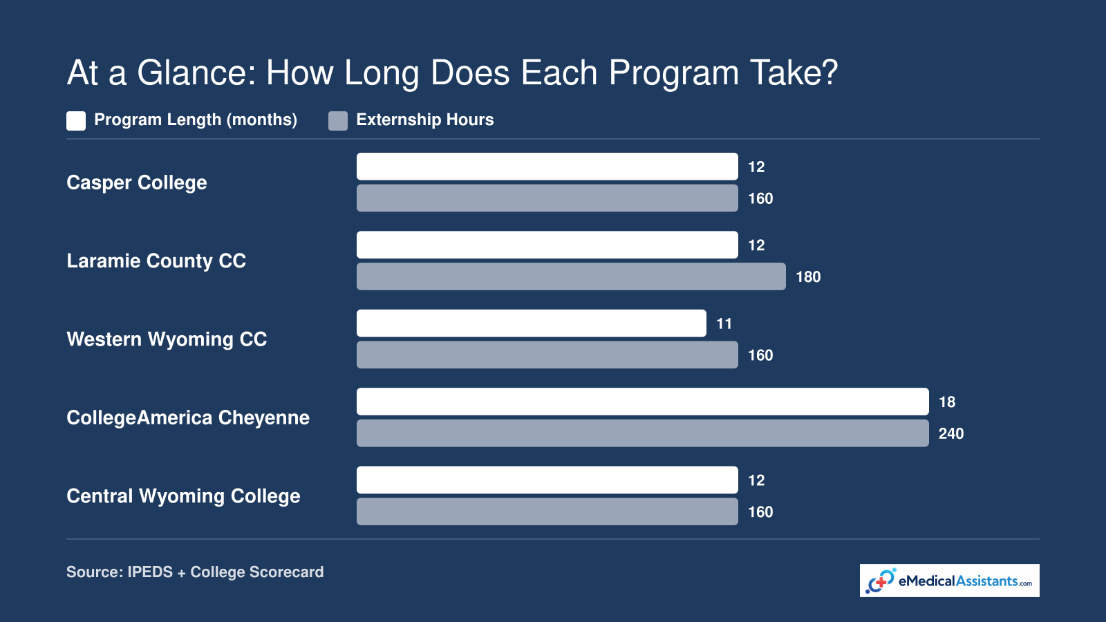 Comparison of program length in months and externship hours for five Wyoming medical assistant schools